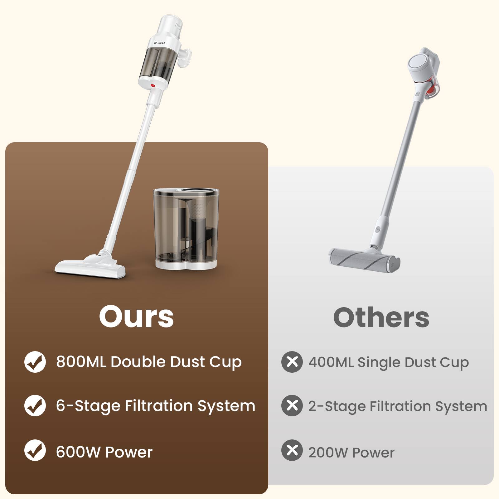 - Ours: 800ML Double Dust Cup, 6-Stage Filtration System, 600W Power
- Others: 400ML Single Dust Cup, 2-Stage Filtration System, 200W Power