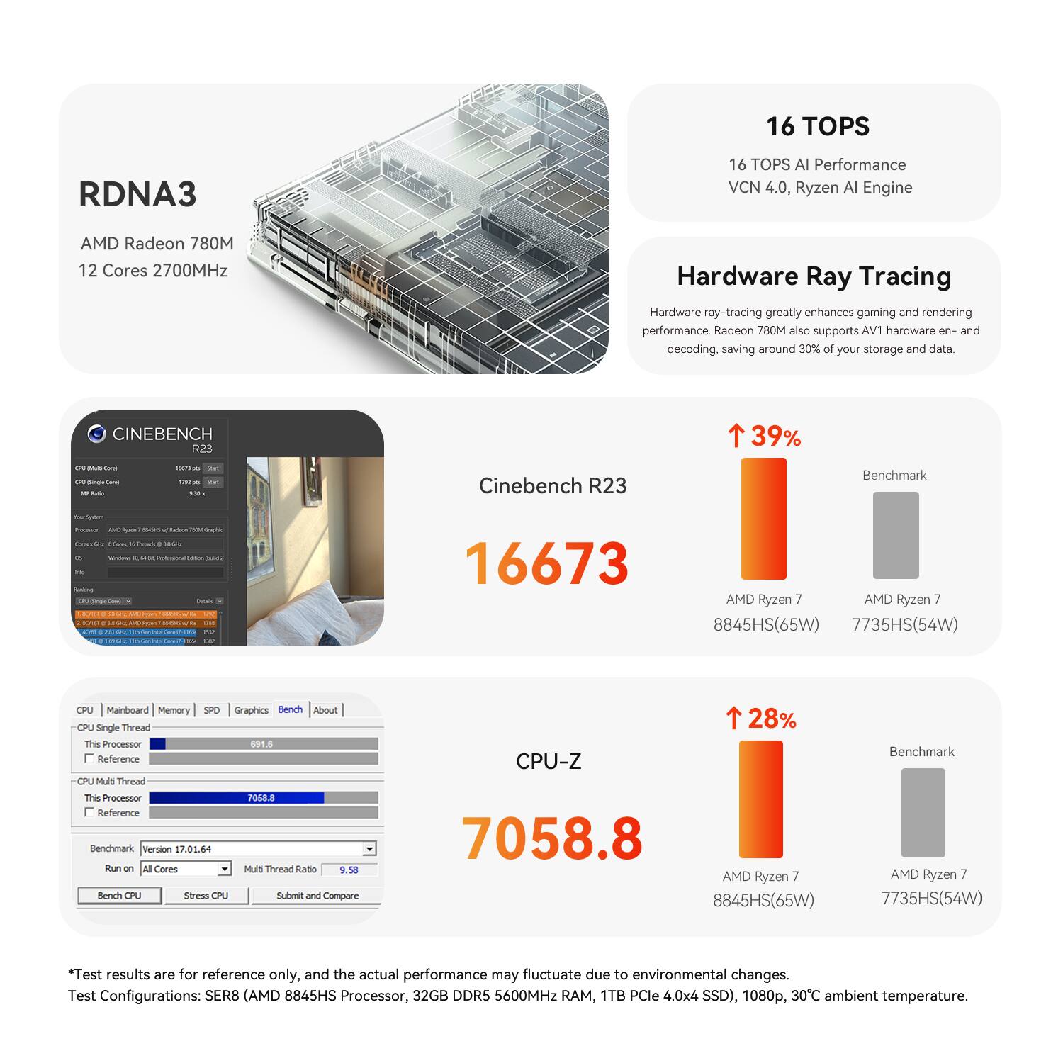 16 TOPS RDNA3 16 TOPS AI Performance VCN 4.0, Ryzen AI Engine AMD Radeon 780M 12 Cores 2700MHz

Hardware Ray Tracing
Hardware ray-tracing greatly enhances gaming and rendering performance. Radeon 780M also supports AV1 hardware encoding and decoding, saving around 30% of your storage and data.

CINEBENCH R23
16673

CPU-Z
7058.8

AMD Ryzen 7 8845HS(65W) AMD Ryzen 7 7735HS(54W)

Test results are for reference only, and the actual performance may fluctuate due to environmental changes.
Test Configurations: SER8 (AMD 8845HS Processor, 32GB DDR5 5600MHz RAM, 1TB PCIe 4.0x4 SSD), 1080p, 30°C ambient temperature.