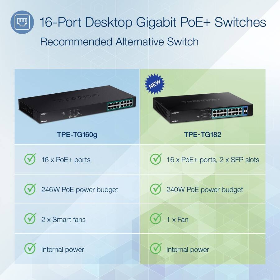16-Port Desktop Gigabit PoE+ Switches  
Recommended Alternative Switch

**TPE-TG160g**  
- 16 x PoE+ ports  
- 246W PoE power budget  
- 2 x Smart fans  
- Internal power  

**TPE-TG182**  
- 16 x PoE+ ports, 2 x SFP slots  
- 240W PoE power budget  
- 1 x Fan  
- Internal power  

NEW