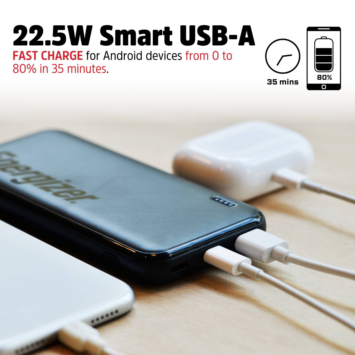 22.5W Smart USB-A FAST CHARGE for Android devices from 0 to 80% in 35 minutes. 35 mins 80%