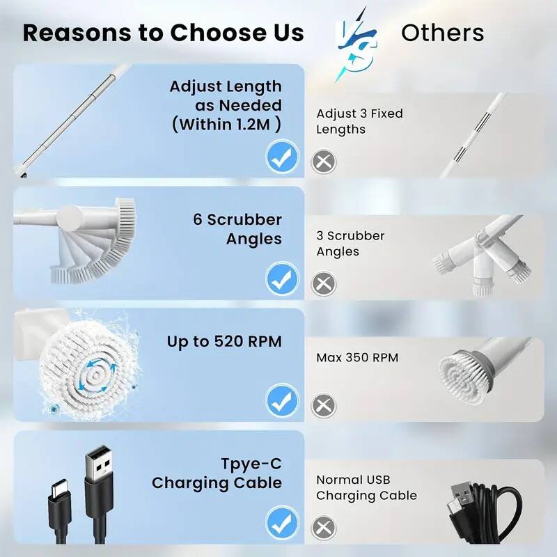 Reasons to Choose Us: Adjust Length as Needed (Within 1.2M), 6 Scrubber Angles, Up to 520 RPM, Type-C Charging Cable

Others: Adjust 3 Fixed Lengths, 3 Scrubber Angles, Max 350 RPM, Normal USB Charging Cable