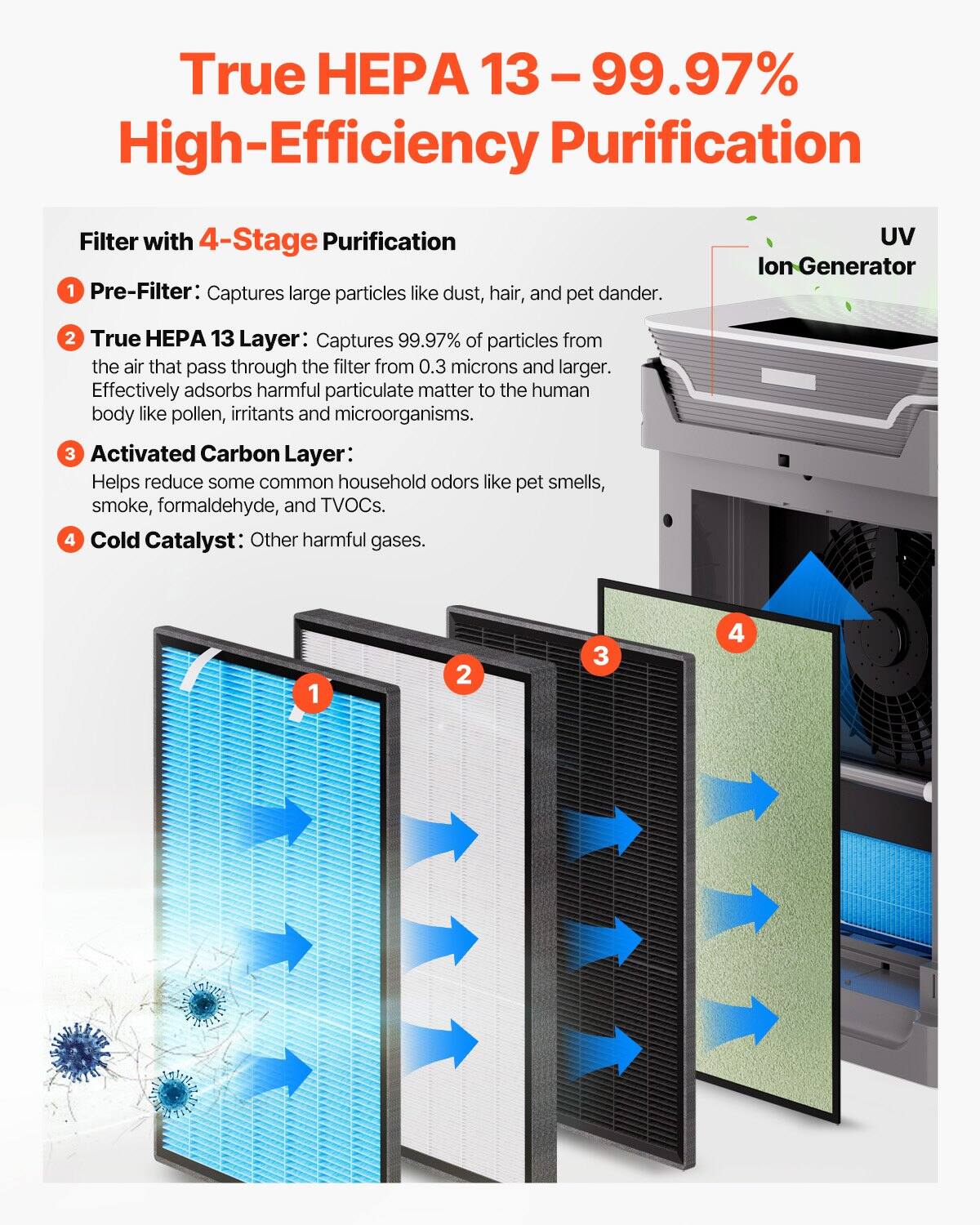 True HEPA 13 – 99.97%
High-Efficiency Purification
Filter with 4-Stage Purification
1. Pre-Filter: Captures large particles like dust, hair, and pet dander.
2. True HEPA 13 Layer: Captures 99.97% of particles from the air that pass through the filter from 0.3 microns and larger. Effectively adsorbs harmful particulate matter to the human body like pollen, irritants, and microorganisms.
3. Activated Carbon Layer: Helps reduce some common household odors like pet smells, smoke, formaldehyde, and TVOCs.
4. Cold Catalyst: Other harmful gases.
UV Ion Generator