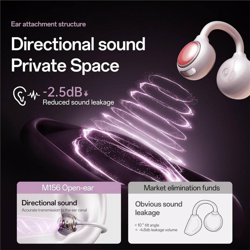 Ear attachment structure  
Directional sound  
Private Space  
-2.5dB  
Reduced sound leakage  

M156 Open-ear  
Directional sound  
Accurate transmission to the ear canal  

Market elimination funds  
Obvious sound leakage  
<10° tilt angle  
-4.8dB leakage volume