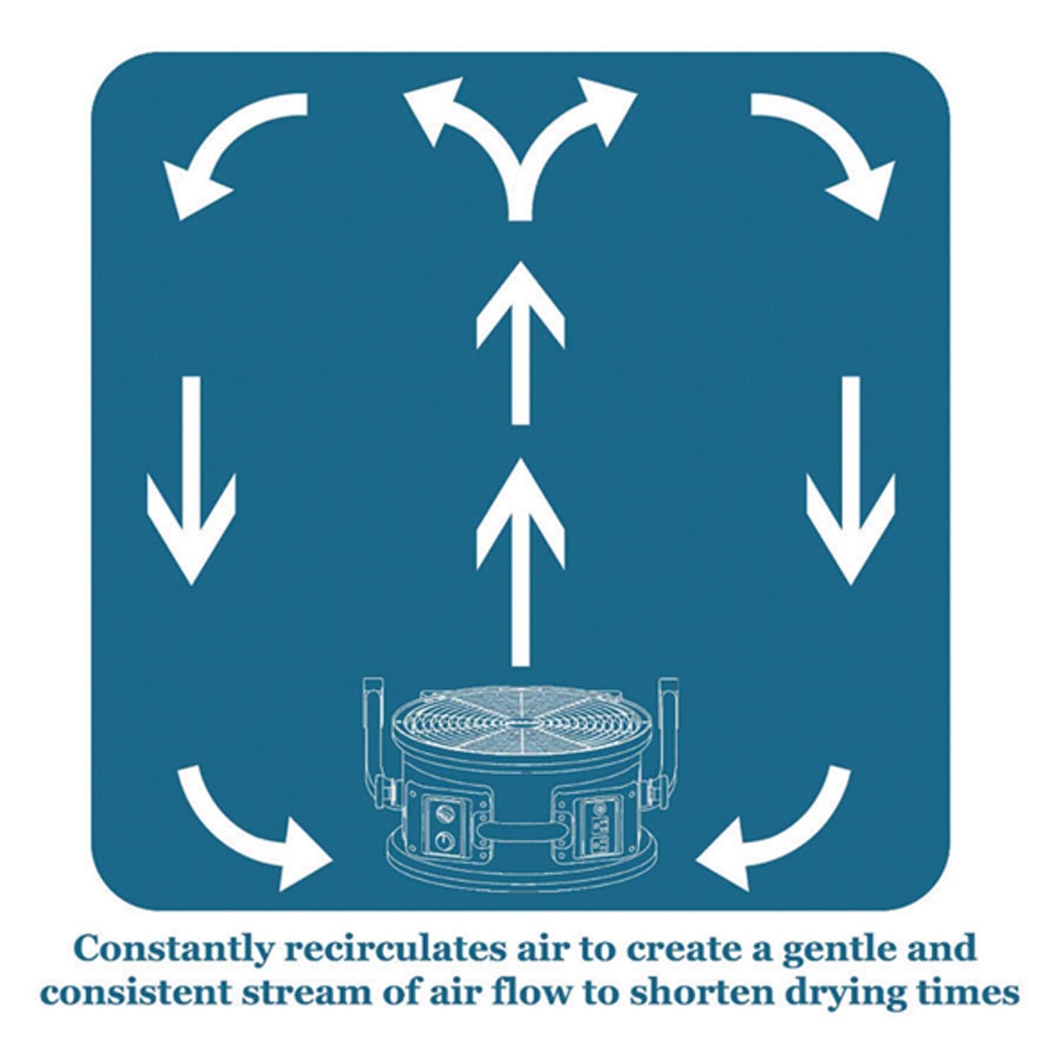 Constantly recirculates air to create a gentle and consistent stream of air flow to shorten drying times