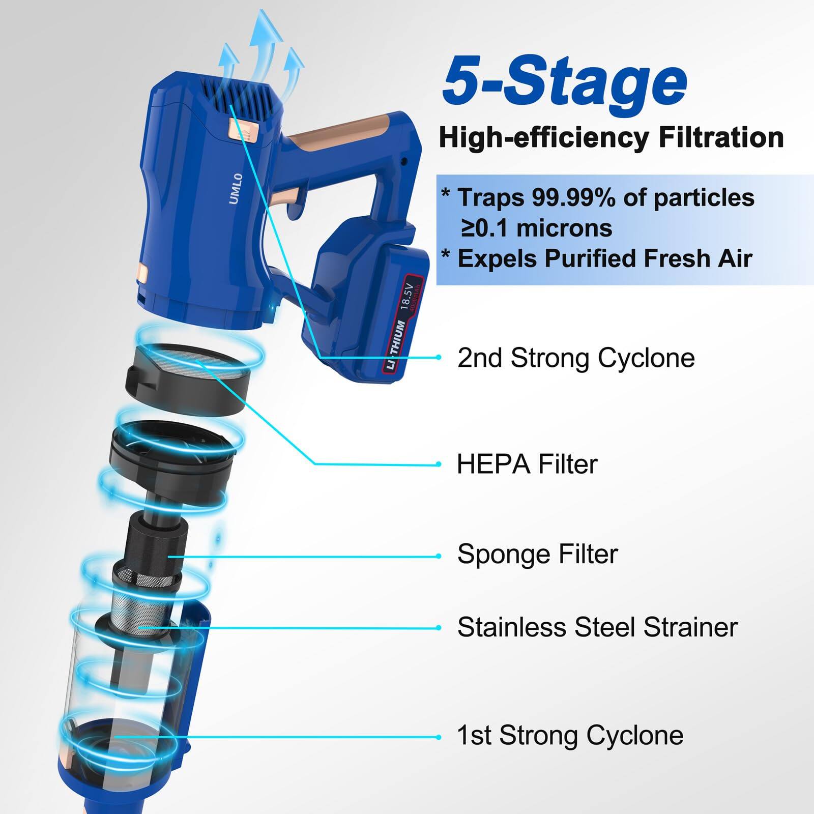 5-Stage High-efficiency Filtration  
* Traps 99.99% of particles ≥0.1 microns  
* Expels Purified Fresh Air  

2nd Strong Cyclone  
HEPA Filter  
Sponge Filter  
Stainless Steel Strainer  
1st Strong Cyclone