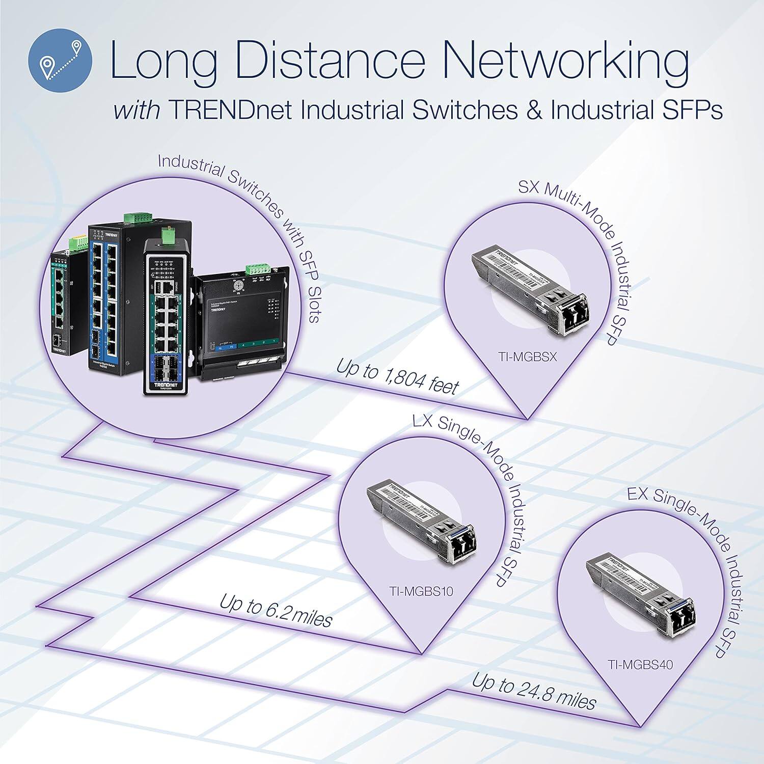 Long Distance Networking with TRENDnet Industrial Switches & Industrial SFPs

- Industrial Switches with Multi-Mode SFP Slots
  - TI-MGBSX: Up to 1,804 feet

- SX Multi-Mode Industrial SFP
  - TI-MGBSX

- LX Single-Mode Industrial SFP
  - TI-MGBS10: Up to 6.2 miles

- EX Single-Mode Industrial SFP
  - TI-MGBS40: Up to 24.8 miles