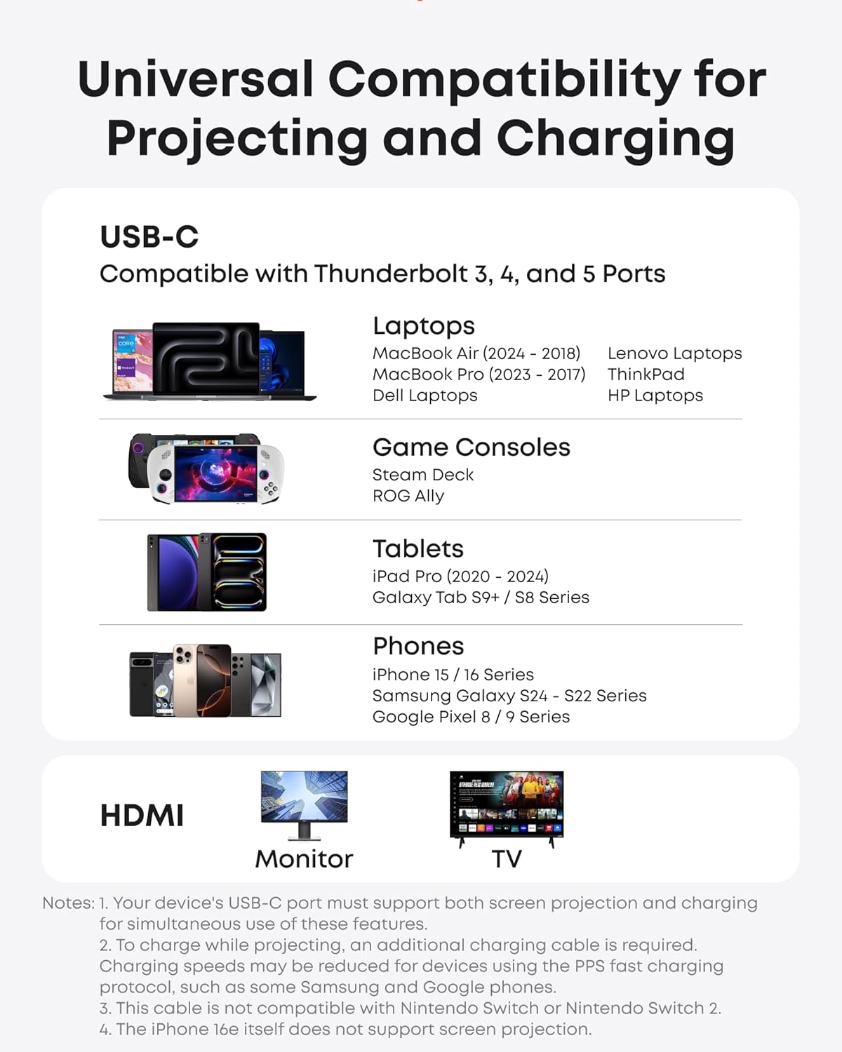 Universal Compatibility for Projecting and Charging

USB-C
Compatible with Thunderbolt 3, 4, and 5 Ports

Laptops
- MacBook Air (2024 - 2018)
- MacBook Pro (2023 - 2017)
- Lenovo Laptops
- ThinkPad
- Dell Laptops
- HP Laptops

Game Consoles
- Steam Deck
- ROG Ally

Tablets
- iPad Pro (2020 - 2024)
- Galaxy Tab S9+ / S8 Series

Phones
- iPhone 15 / 16 Series
- Samsung Galaxy S24 / S22 Series
- Google Pixel 8 / 9 Series

HDMI
Monitor
TV

Notes:
1. Your device's USB-C port must support both screen projection and charging for simultaneous use of these features.
2. To charge while projecting, an additional charging cable is required. Charging speeds may be reduced for devices using the PPS fast charging protocol, such as some Samsung and Google phones.
3. This cable is not compatible with Nintendo Switch or Nintendo Switch 2.
4. The iPhone 16e itself does not support screen projection.