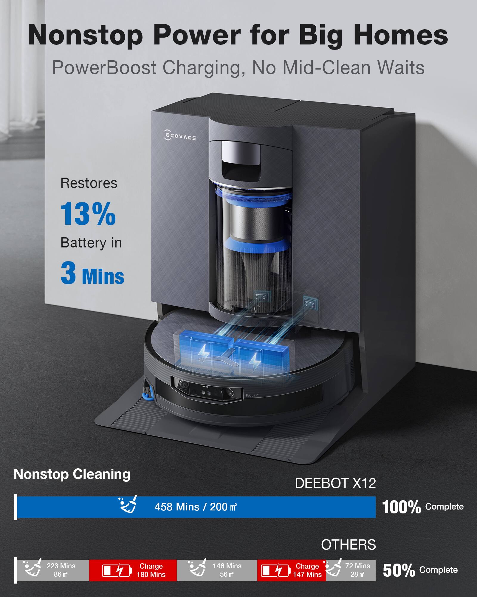 Nonstop Power for Big Homes  
PowerBoost Charging, No Mid-Clean Waits  
Restores 13% Battery in 3 Mins  

Nonstop Cleaning  
458 Mins / 200 m²  

DEEBOT X12  
100% Complete  

OTHERS  
50% Complete  
223 Mins / 86 m²  
Charge 180 Mins  
146 Mins / 56 m²  
Charge 147 Mins  
72 Mins / 28 m²