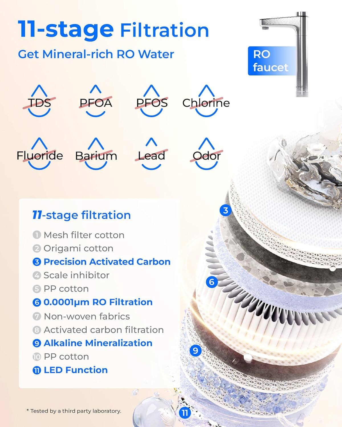 11-stage Filtration  
Get Mineral-rich RO Water  

RO faucet  

TDS  
PFOA  
PFOS  
Chlorine  
Fluoride  
Barium  
Lead  
Odor  

11-stage filtration  
1. Mesh filter cotton  
2. Origami cotton  
3. Precision Activated Carbon  
4. Scale inhibitor  
5. PP cotton  
6. 0.0001µm RO Filtration  
7. Non-woven fabrics  
8. Activated carbon filtration  
9. Alkaline Mineralization  
10. PP cotton  
11. LED Function  

* Tested by a third party laboratory.