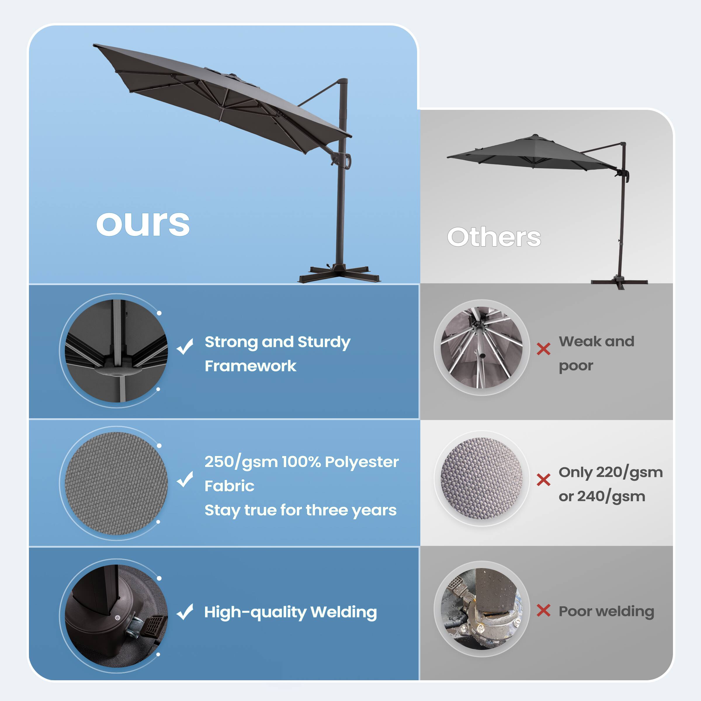 **ours**

- Strong and Sturdy Framework
- 250/gsm 100% Polyester Fabric Stay true for three years
- High-quality Welding

**Others**

- Weak and poor
- Only 220/gsm or 240/gsm
- Poor welding