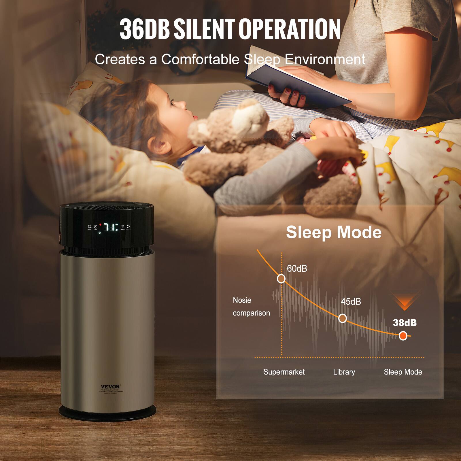36DB SILENT OPERATION  
Creates a Comfortable Sleep Environment  

Sleep Mode  

Noise comparison  
60dB  
45dB  
38dB  

Supermarket  
Library  
Sleep Mode  

VEVOR