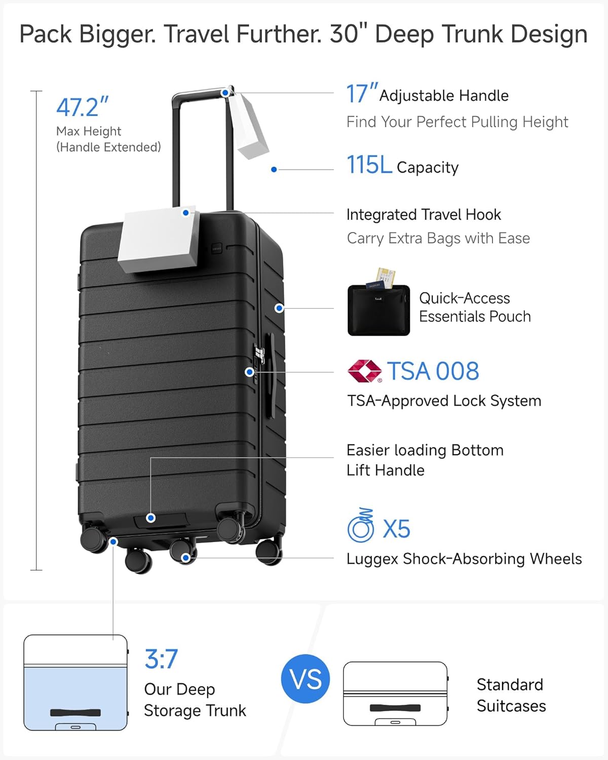 Pack Bigger. Travel Further.  
30" Deep Trunk Design  
47.2" Max Height (Handle Extended)  
17" Adjustable Handle  
Find Your Perfect Pulling Height  
115L Capacity  
Integrated Travel Hook  
Carry Extra Bags with Ease  
Quick-Access Essentials Pouch  
TSA 008 TSA-Approved Lock System  
Easier loading Bottom Lift Handle  
X5 Luggex Shock-Absorbing Wheels  
3:7 Our Deep Storage Trunk VS Standard Suitcases