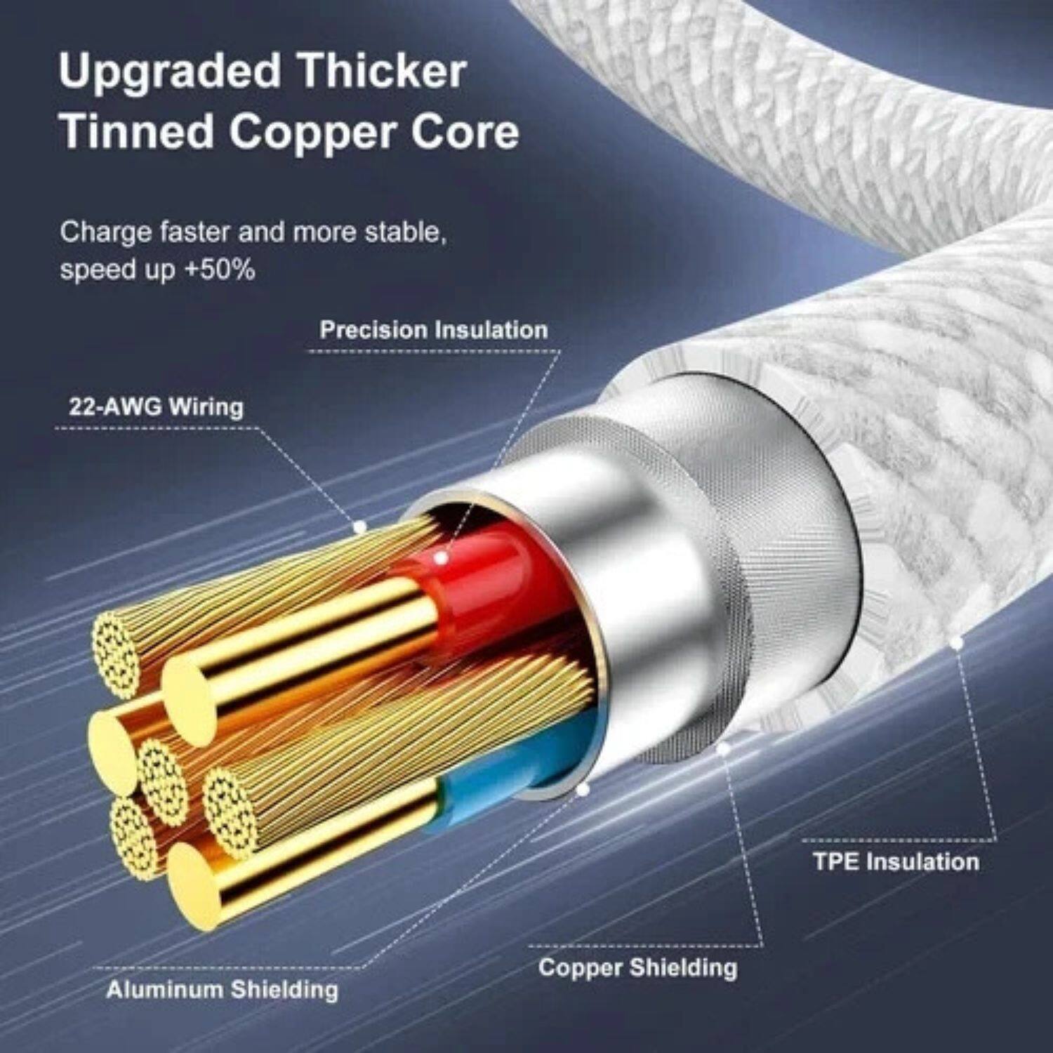 Upgraded Thicker Tinned Copper Core  
Charge faster and more stable, speed up +50%  

Precision Insulation  
22-AWG Wiring  

TPE Insulation  
Copper Shielding  
Aluminum Shielding