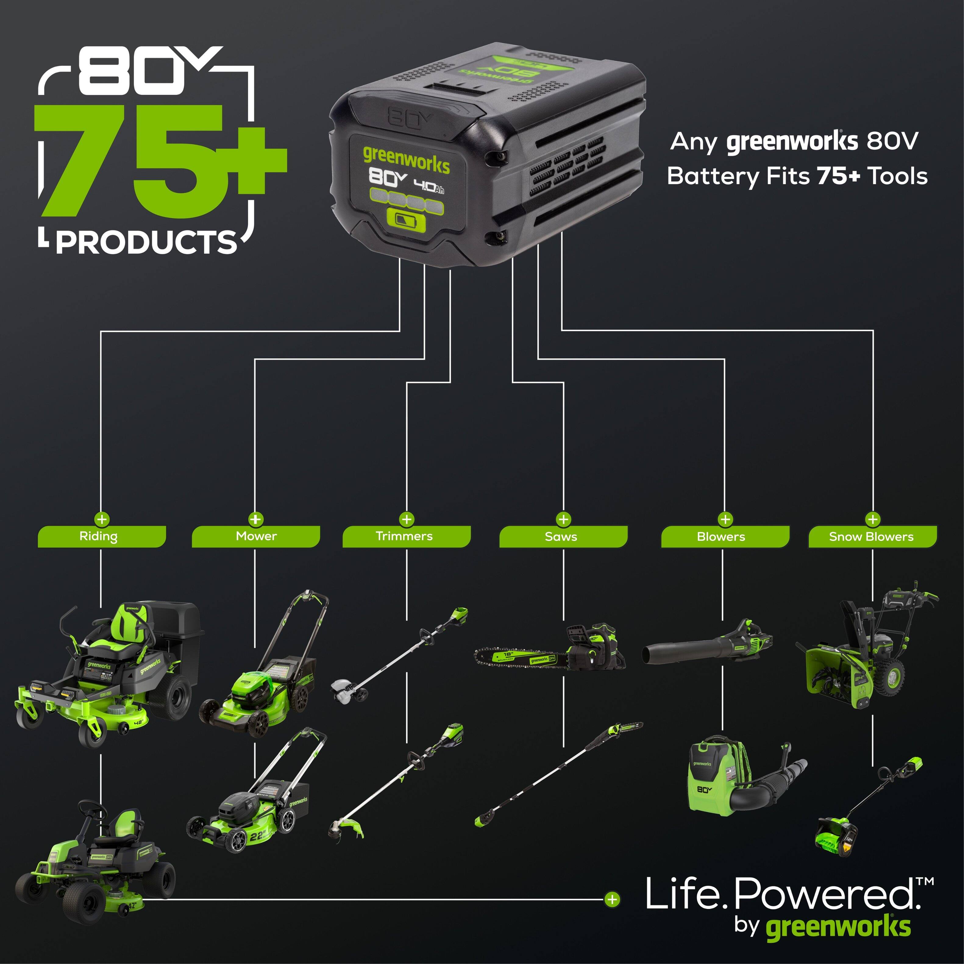 80V 75+ PRODUCTS

Any greenworks 80V Battery Fits 75+ Tools

Riding Mower Trimmers Saws Blowers Snow Blowers

Life. Powered. by greenworks