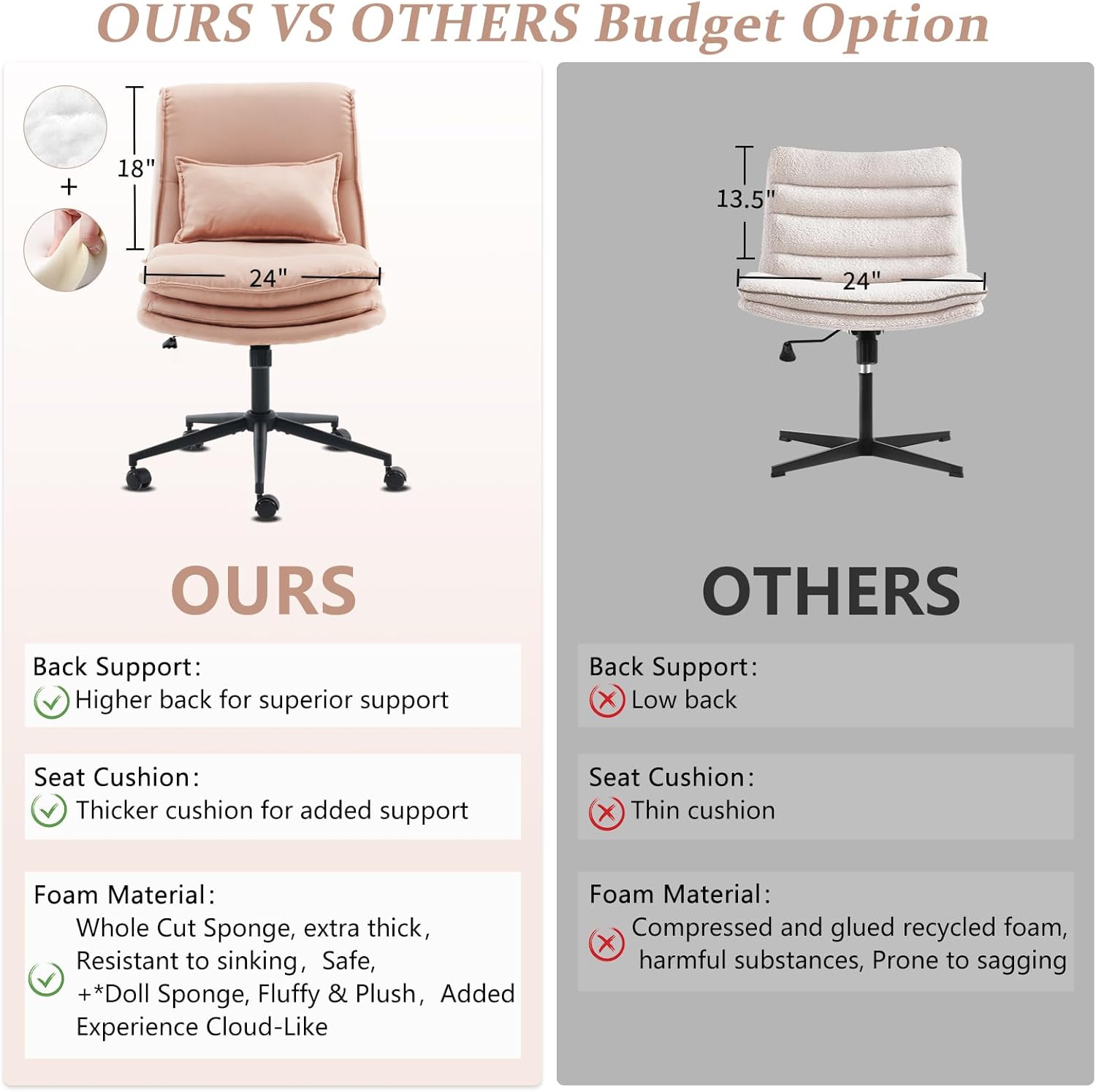 **OURS VS OTHERS Budget Option**

**OURS**
- Back Support: Higher back for superior support
- Seat Cushion: Thicker cushion for added support
- Foam Material: Whole Cut Sponge, extra thick, Resistant to sinking, Safe, +*Doll Sponge, Fluffy & Plush, Added Experience Cloud-Like

**OTHERS**
- Back Support: Low back
- Seat Cushion: Thin cushion
- Foam Material: Compressed and glued recycled foam, harmful substances, Prone to sagging