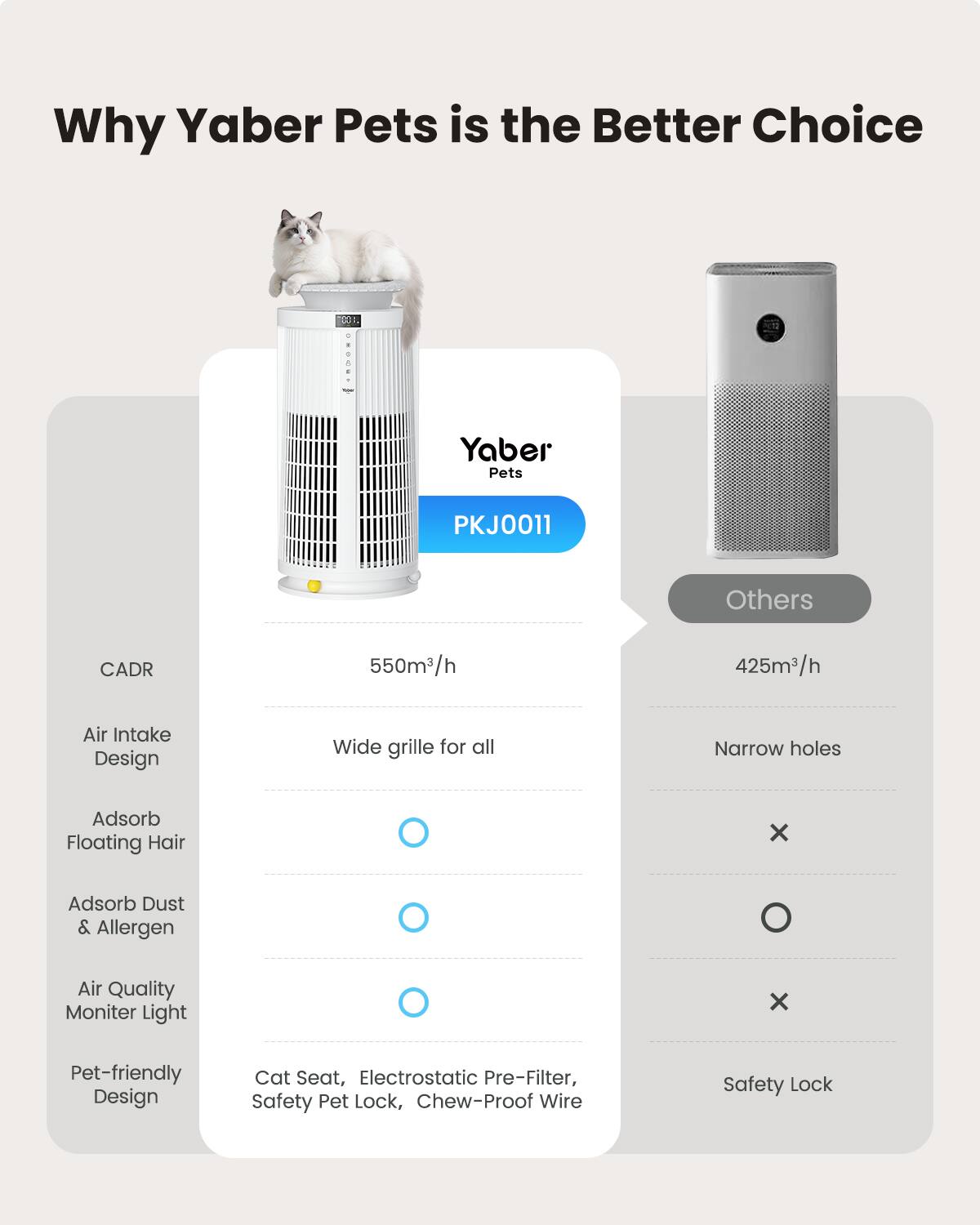 Why Yaber Pets is the Better Choice

Yaber Pets PKJ0011

CADR
550m³/h

Air Intake Design
Wide grille for all

Adsorb Floating Hair
Adsorb Dust & Allergen

Air Quality Monitor Light

Pet-friendly Design
Cat Seat, Electrostatic Pre-Filter, Safety Pet Lock, Chew-Proof Wire

Others
425m³/h

Narrow holes

Pre-Filter, Safety Lock
