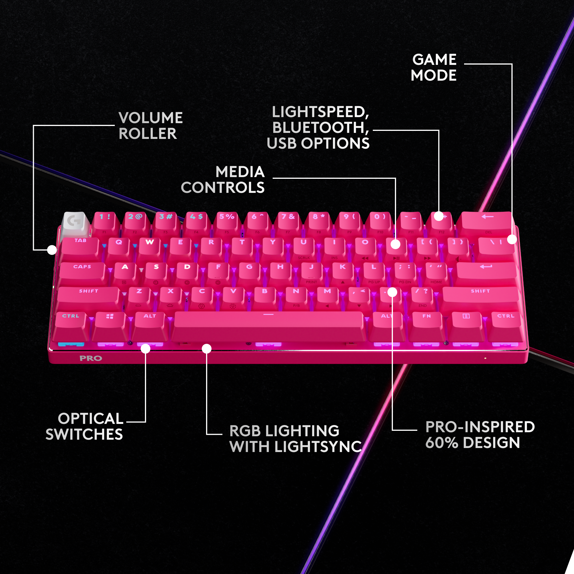 The text on the image is grouped and corrected as follows:
1. Game Mode
2. Volume Roller
3. LightSpeed, Bluetooth, USB Options
4. Media Controls
5. RGB Lighting with LightSync
6. Pro-Inspired 60% Design
The image shows a pink keyboard with a diagram explaining its features, such as the game mode, volume roller, and various controls. The keyboard also has RGB lighting and is designed with a 60% form factor.