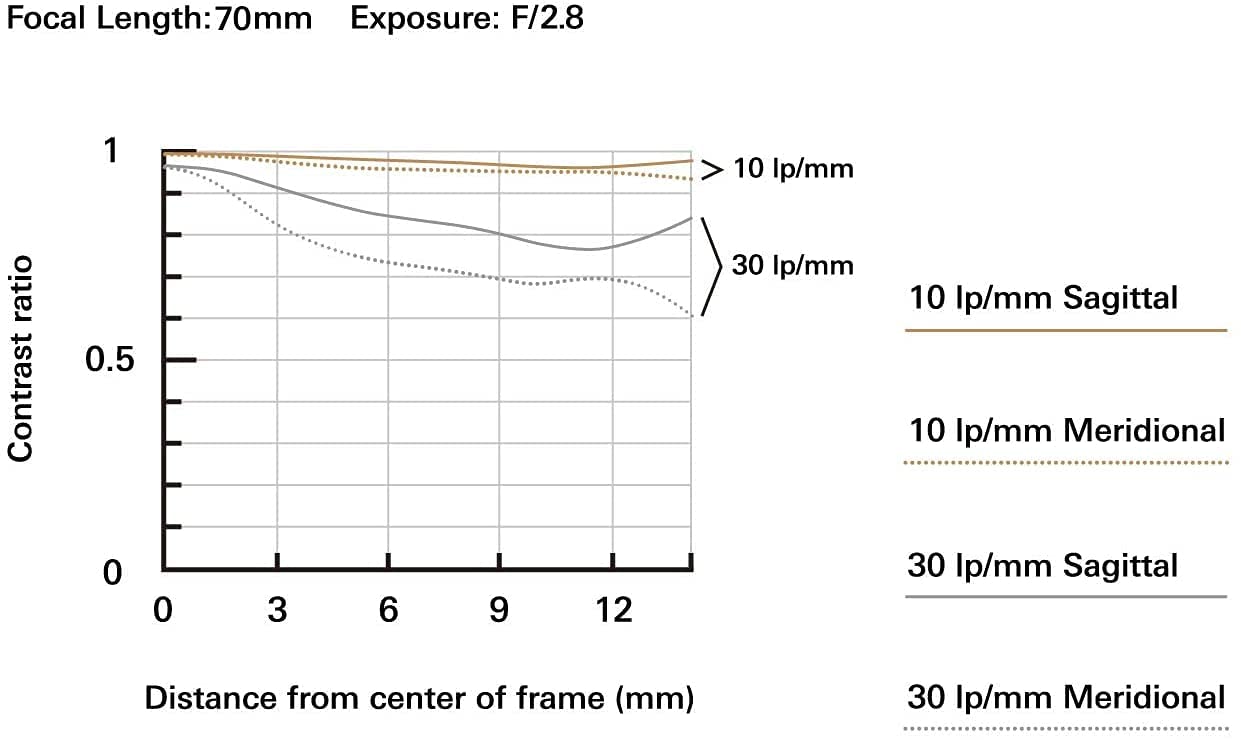 Focal Length: 70mm  
Exposure: F/2.8  

Contrast ratio  
0.5  

Distance from center of frame (mm)  
0 3 6 9 12  

> 10 Ip/mm  
30 Ip/mm  
10 Ip/mm Sagittal  
10 Ip/mm Meridional  
30 Ip/mm Sagittal  
30 Ip/mm Meridional