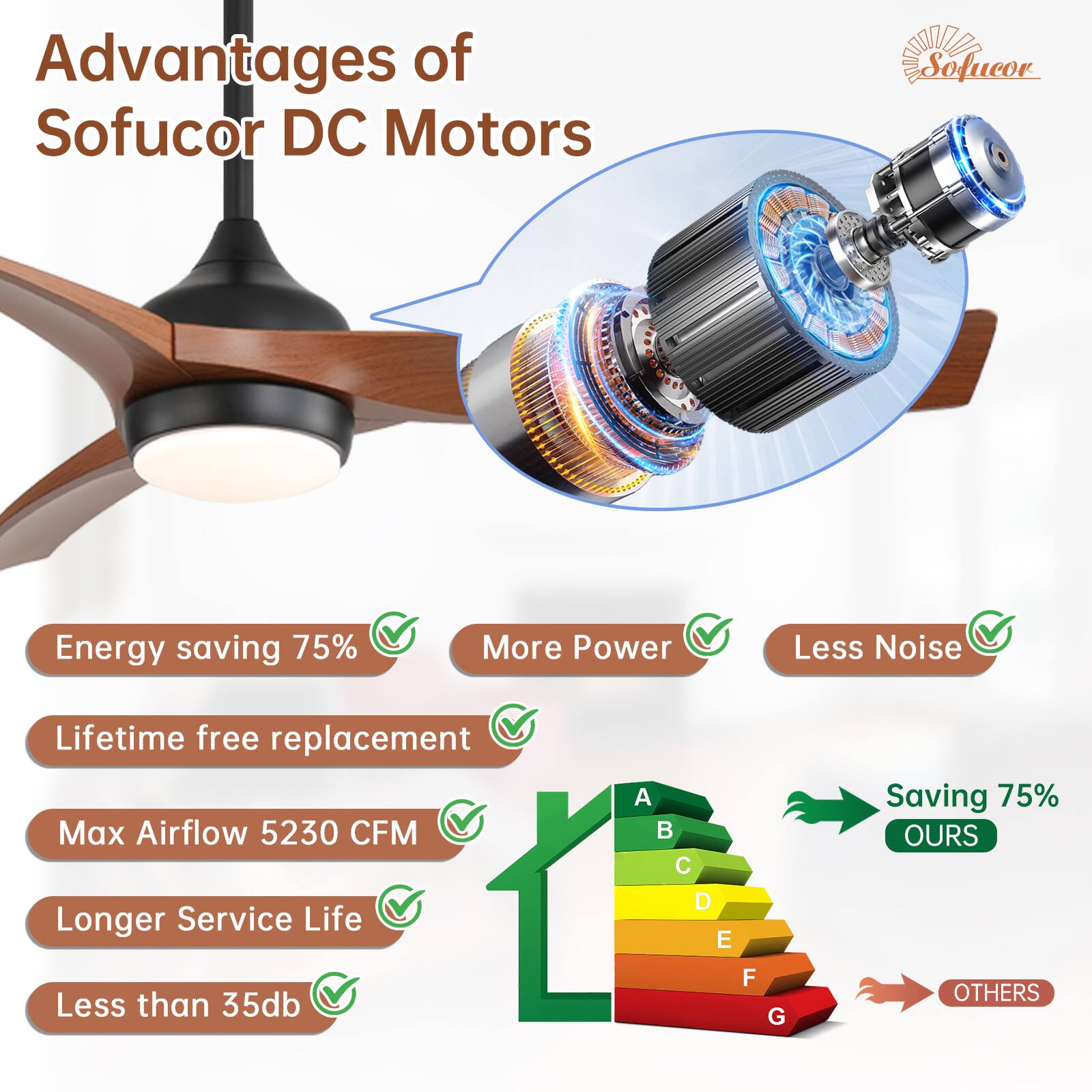 Advantages of Sofucor DC Motors

- Energy saving 75%
- More Power
- Less Noise
- Lifetime free replacement
- Max Airflow 5230 CFM
- Longer Service Life
- Less than 35db

Saving 75% OURS

OTHERS