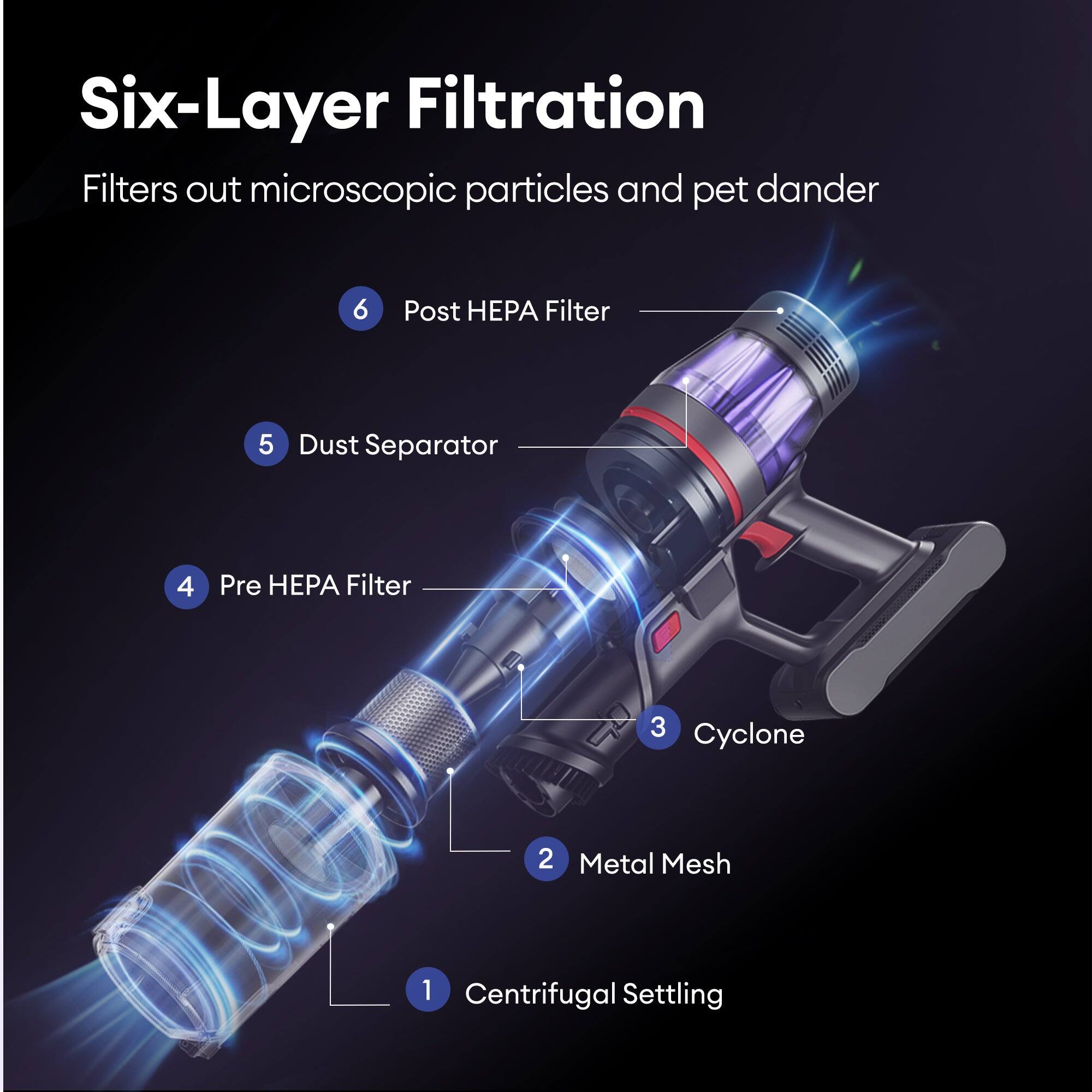 Six-Layer Filtration Filters out microscopic particles and pet dander

6 Post HEPA Filter
5 Dust Separator
4 Pre HEPA Filter
3 Cyclone
2 Metal Mesh
1 Centrifugal Settling