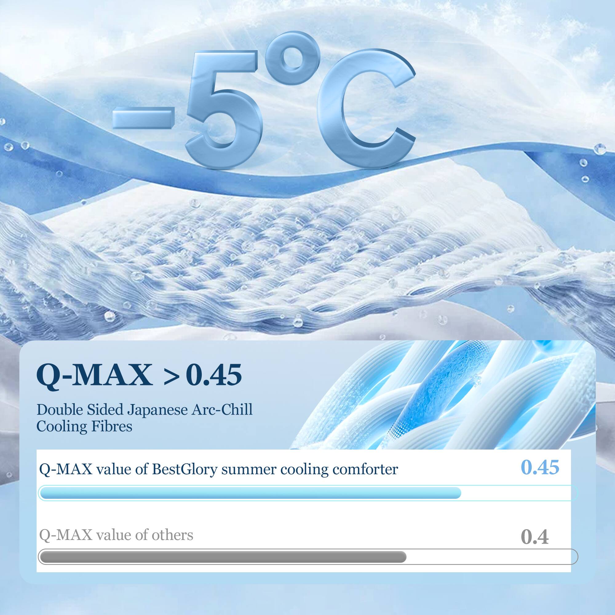 Q-MAX 0.45 Double Sided Japanese Arc-Chill Cooling Fibres

Q-MAX value of BestGlory summer cooling comforter
0.45

Q-MAX value of others
0.4