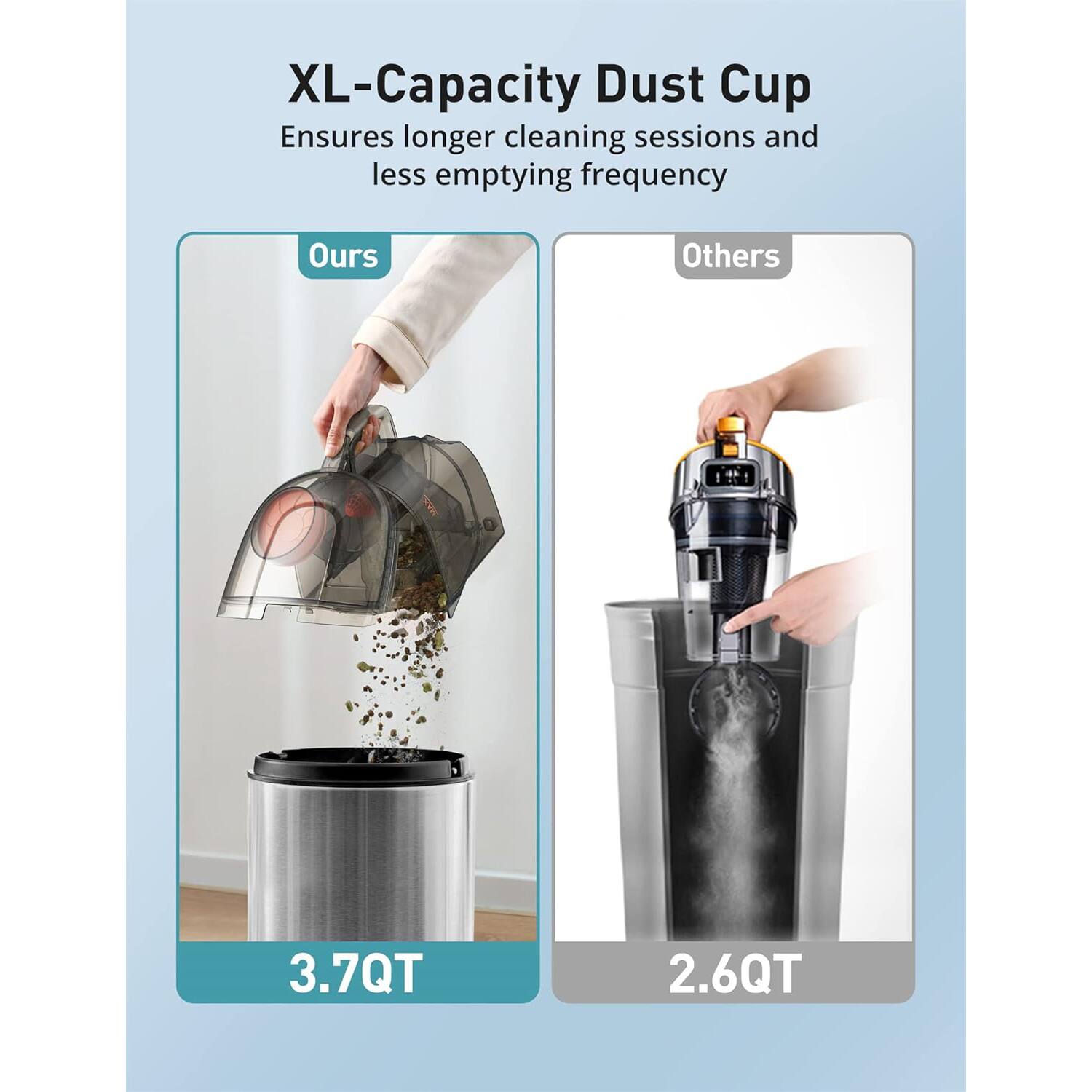 XL-Capacity Dust Cup  
Ensures longer cleaning sessions and less emptying frequency  

Ours  
3.7QT  

Others  
2.6QT