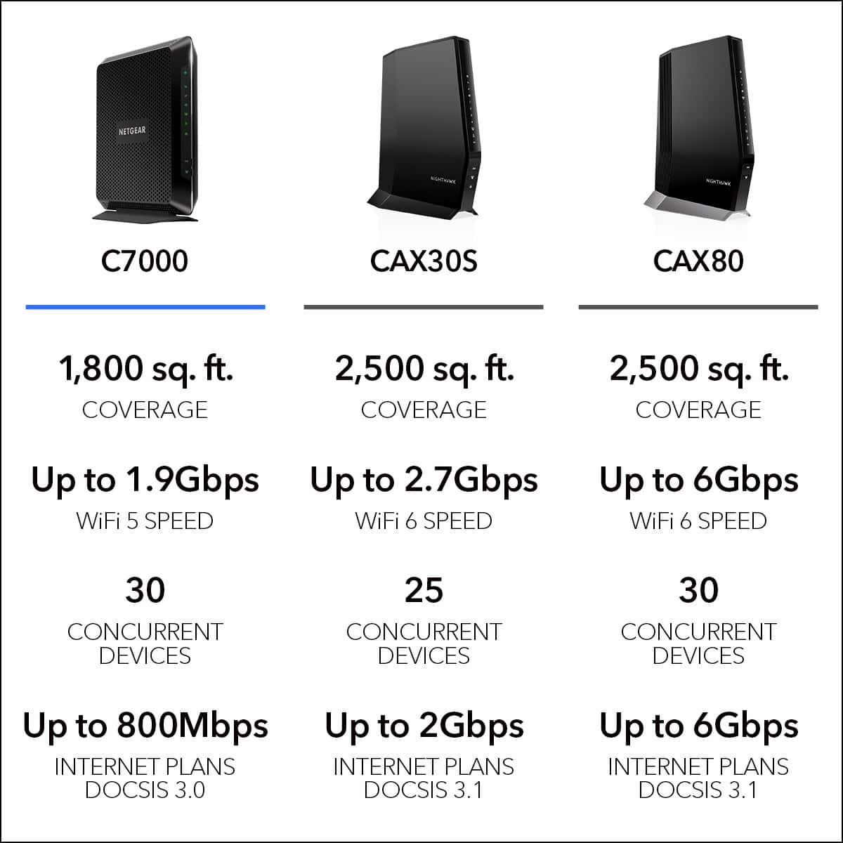 NETGEAR C7000 CAX30S CAX80 1,800 sq. ft. COVERAGE 2,500 sq. ft. COVERAGE 2,500 sq. ft. COVERAGE Up to 1.9Gbps Up to 2.7Gbps WiFi 5 SPEED WiFi 6 SPEED Up to 6Gbps WiFi 6 SPEED 30 CONCURRENT DEVICES 25 CONCURRENT DEVICES 30 CONCURRENT DEVICES Up to 800Mbps Up to 2Gbps INTERNET PLANS INTERNET PLANS DOCSIS 3.0 DOCSIS 3.1 Up to 6Gbps INTERNET PLANS DOCSIS 3.1