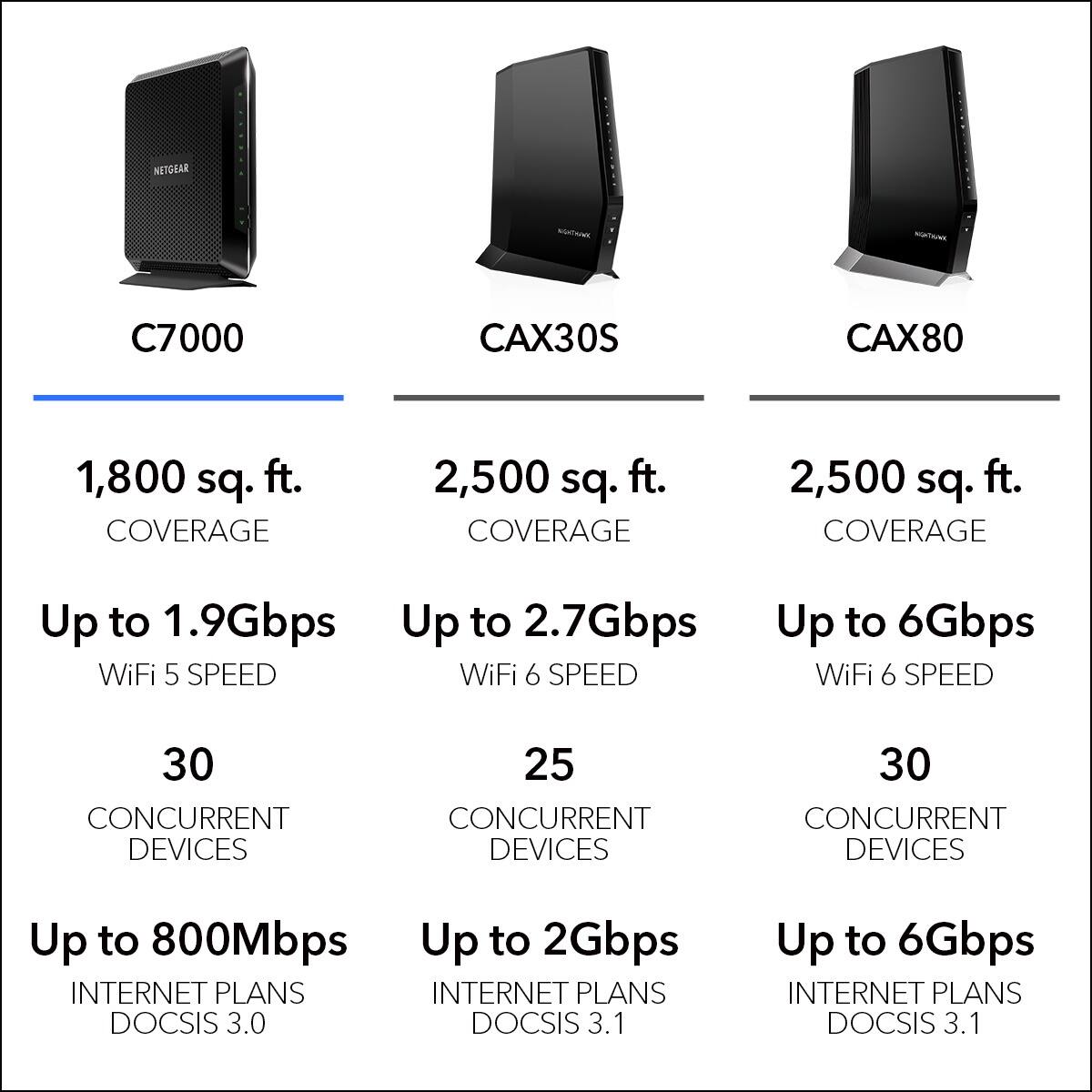 NETGEAR C7000 CAX30S CAX80 1,800 sq. ft. COVERAGE 2,500 sq. ft. COVERAGE 2,500 sq. ft. COVERAGE Up to 1.9Gbps Up to 2.7Gbps WiFi 5 SPEED WiFi 6 SPEED Up to 6Gbps WiFi 6 SPEED 30 CONCURRENT DEVICES 25 CONCURRENT DEVICES 30 CONCURRENT DEVICES Up to 800Mbps Up to 2Gbps INTERNET PLANS INTERNET PLANS DOCSIS 3.0 DOCSIS 3.1 Up to 6Gbps INTERNET PLANS DOCSIS 3.1