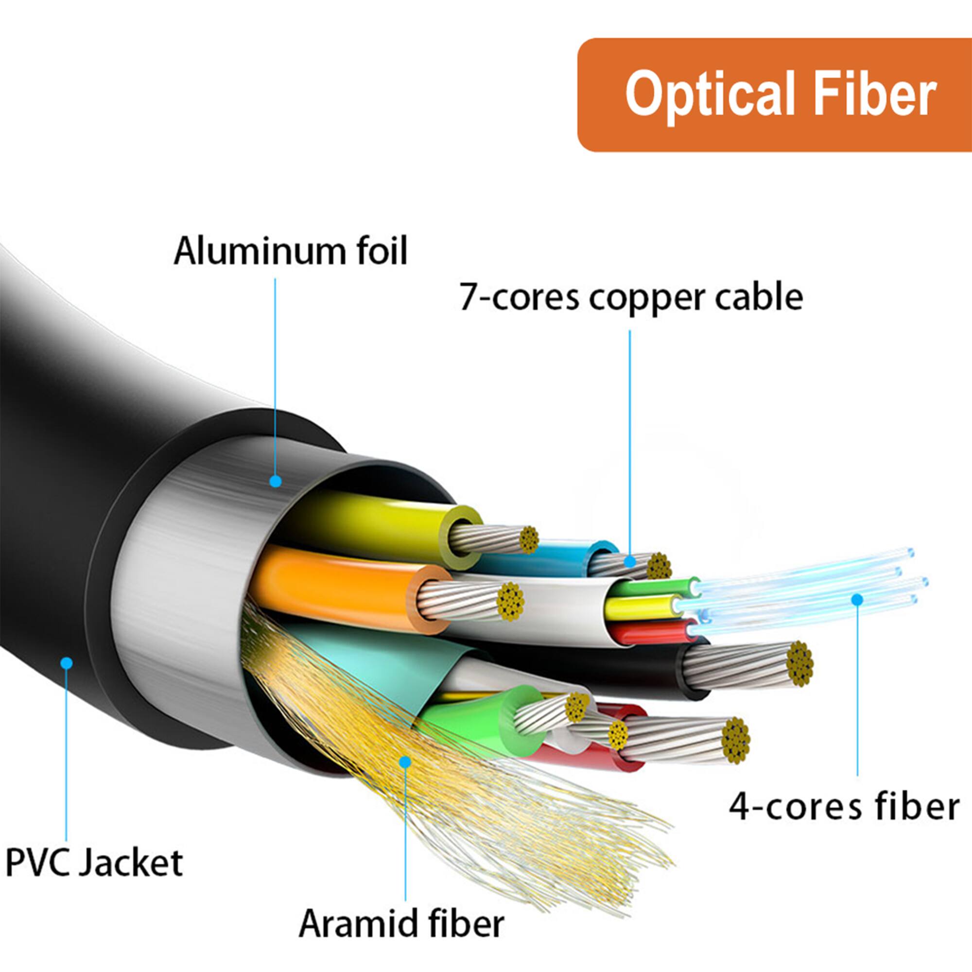 Optical Fiber

- Aluminum foil
- 7-cores copper cable
- 4-cores fiber
- Aramid fiber
- PVC Jacket