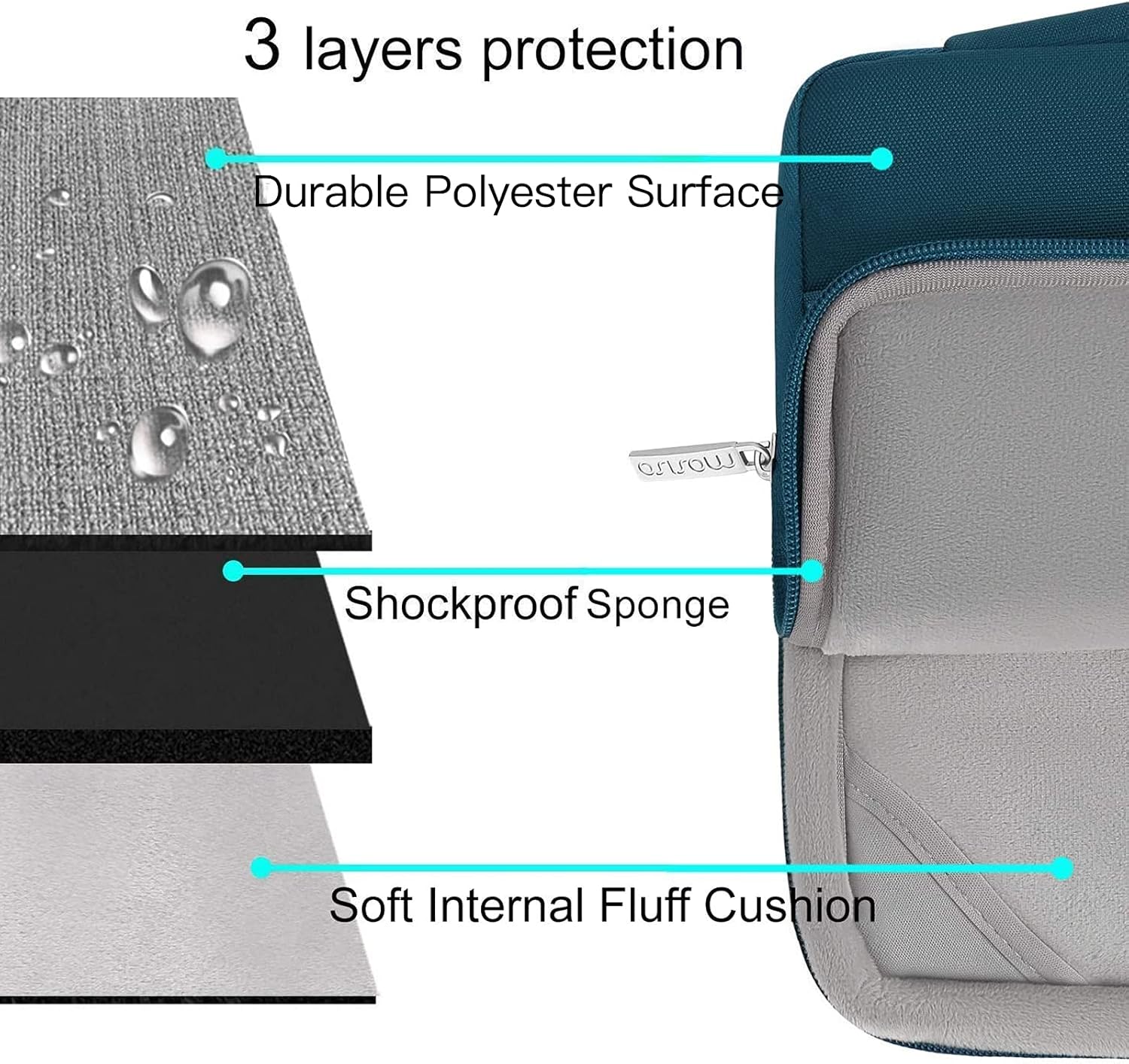 3 layers protection  
- Durable Polyester Surface  
- Shockproof Sponge  
- Soft Internal Fluff Cushion