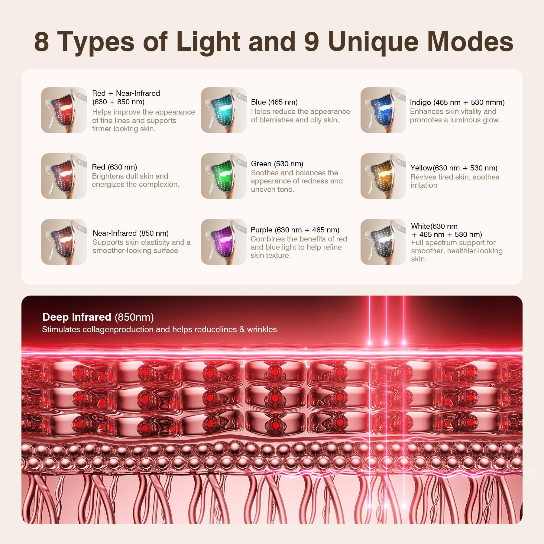 8 Types of Light and 9 Unique Modes

Red + Near-Infrared (630 + 850 nm)  
Helps improve the appearance of fine lines and supports firmer-looking skin.

Blue (465 nm)  
Helps reduce the appearance of blemishes and oily skin.

Indigo (465 nm + 530 nm)  
Enhances skin vitality and promotes a luminous glow.

Red (630 nm)  
Brightens dull skin and energizes the complexion.

Green (530 nm)  
Soothes and balances the appearance of redness and uneven tone.

Yellow (630 nm + 530 nm)  
Revives tired skin, soothes irritation

Near-Infrared (850 nm)  
Supports skin elasticity and a smoother-looking surface

Purple (630 nm + 465 nm)  
Combines the benefits of red and blue light to help refine skin texture.

White (630 nm + 465 nm + 530 nm)  
Full-spectrum support for smoother, healthier-looking skin.

Deep Infrared (850nm)  
Stimulates collagen production and helps reduce lines & wrinkles