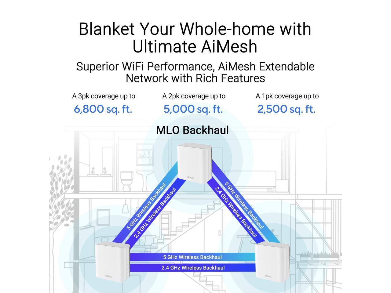 Blanket Your Whole-home with Ultimate AiMesh

Superior WiFi Performance, AiMesh Extendable Network with Rich Features

A 3pk coverage up to 6,800 sq. ft.

A 2pk coverage up to 5,000 sq. ft.

A 1pk coverage up to 2,500 sq. ft.

MLO Backhaul

5 GHz Wireless Backhaul

2.4 GHz Wireless Backhaul