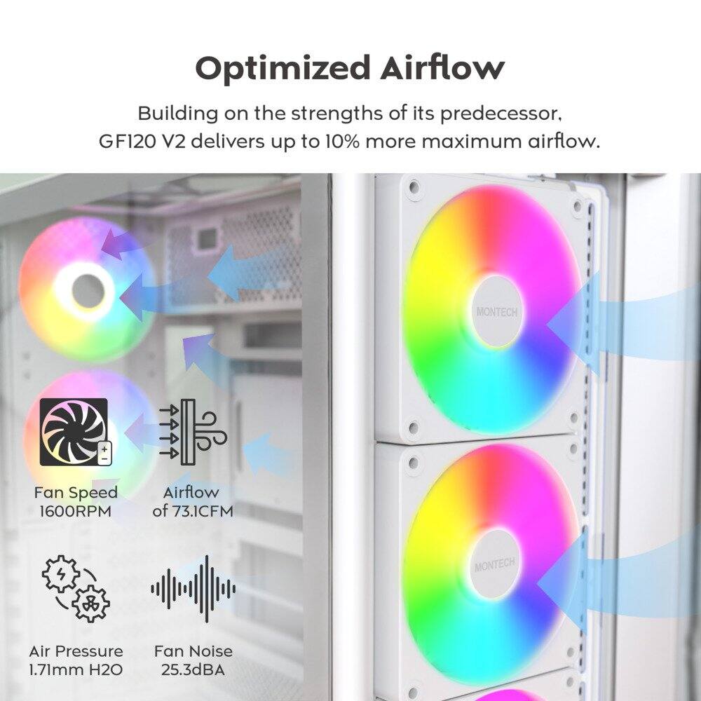 Optimized Airflow  
Building on the strengths of its predecessor, GF120 V2 delivers up to 10% more maximum airflow.  

MONTECH  
Fan Speed: 1600RPM  
Airflow: 73.1CFM  
Air Pressure: 1.71mm H2O  
Fan Noise: 25.3dBA