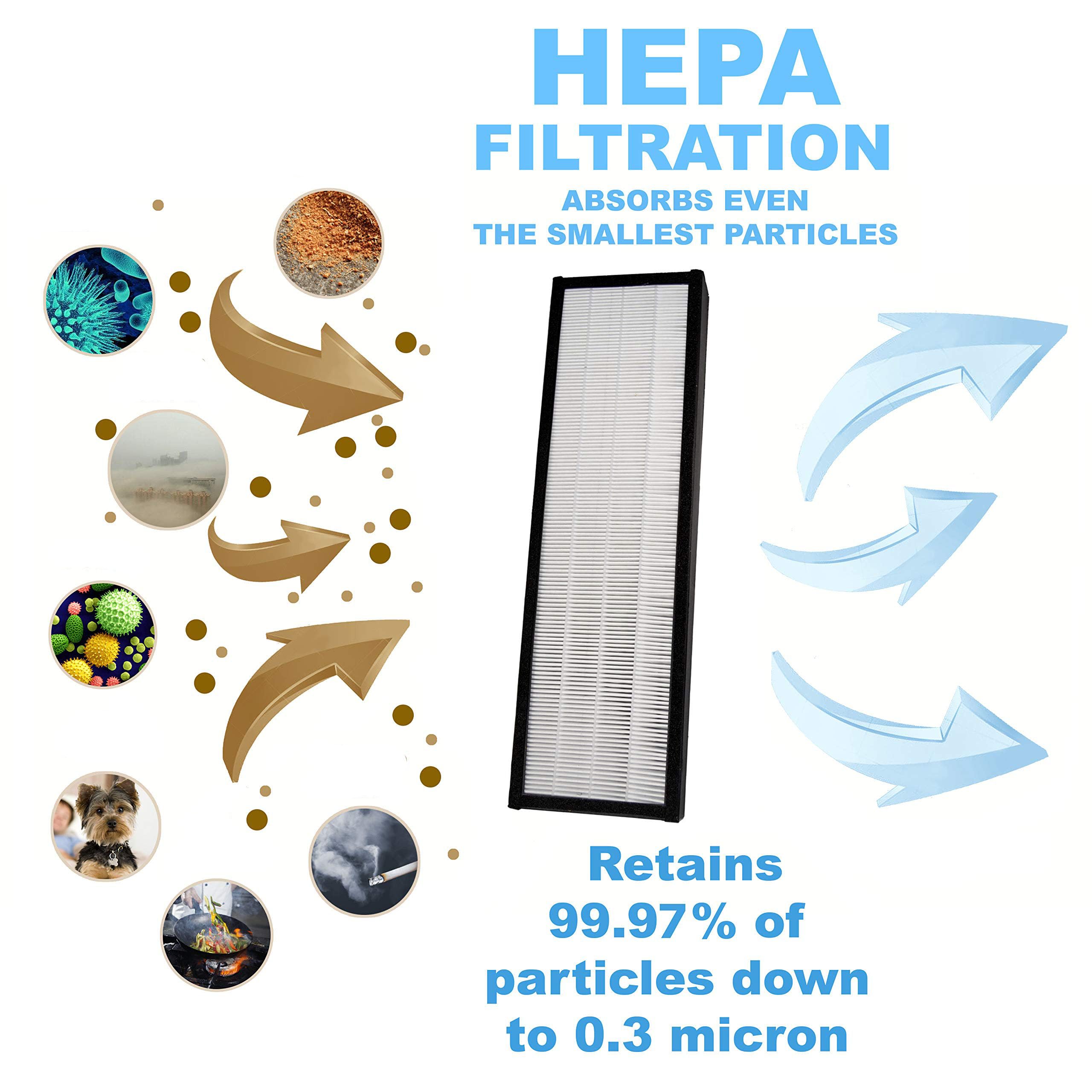 HEPA FILTRATION  
ABSORBS EVEN THE SMALLEST PARTICLES  

Retains 99.97% of particles down to 0.3 micron