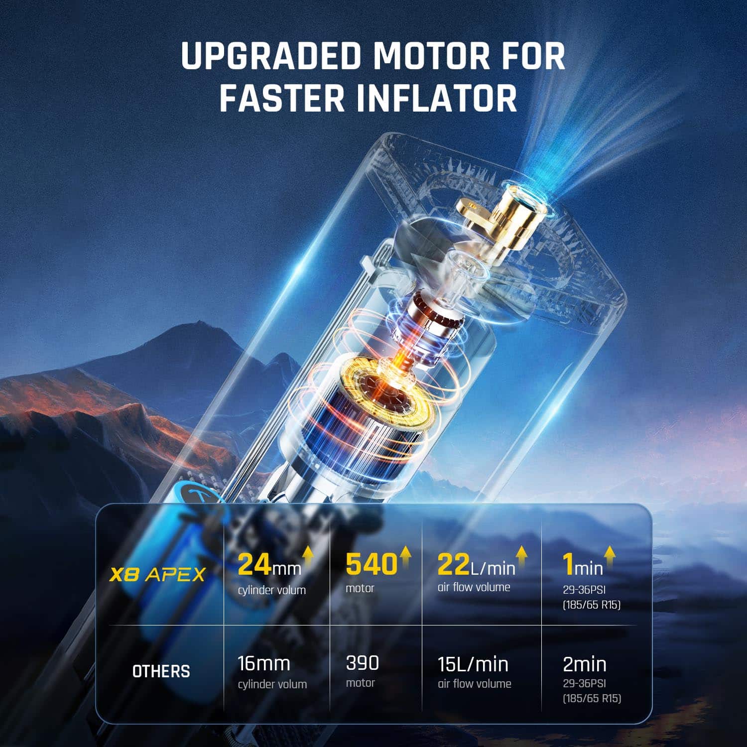 UPGRADED MOTOR FOR FASTER INFLATOR X8 APEX 24mm cylinder valum 540 motor 22L/min air flow volume 1min 29-36PSI (185/65 R15) OTHERS 16mm cylinder volum 390 motor 15L/min oir flow volume 2min 29-36PSI (185/65 R15)