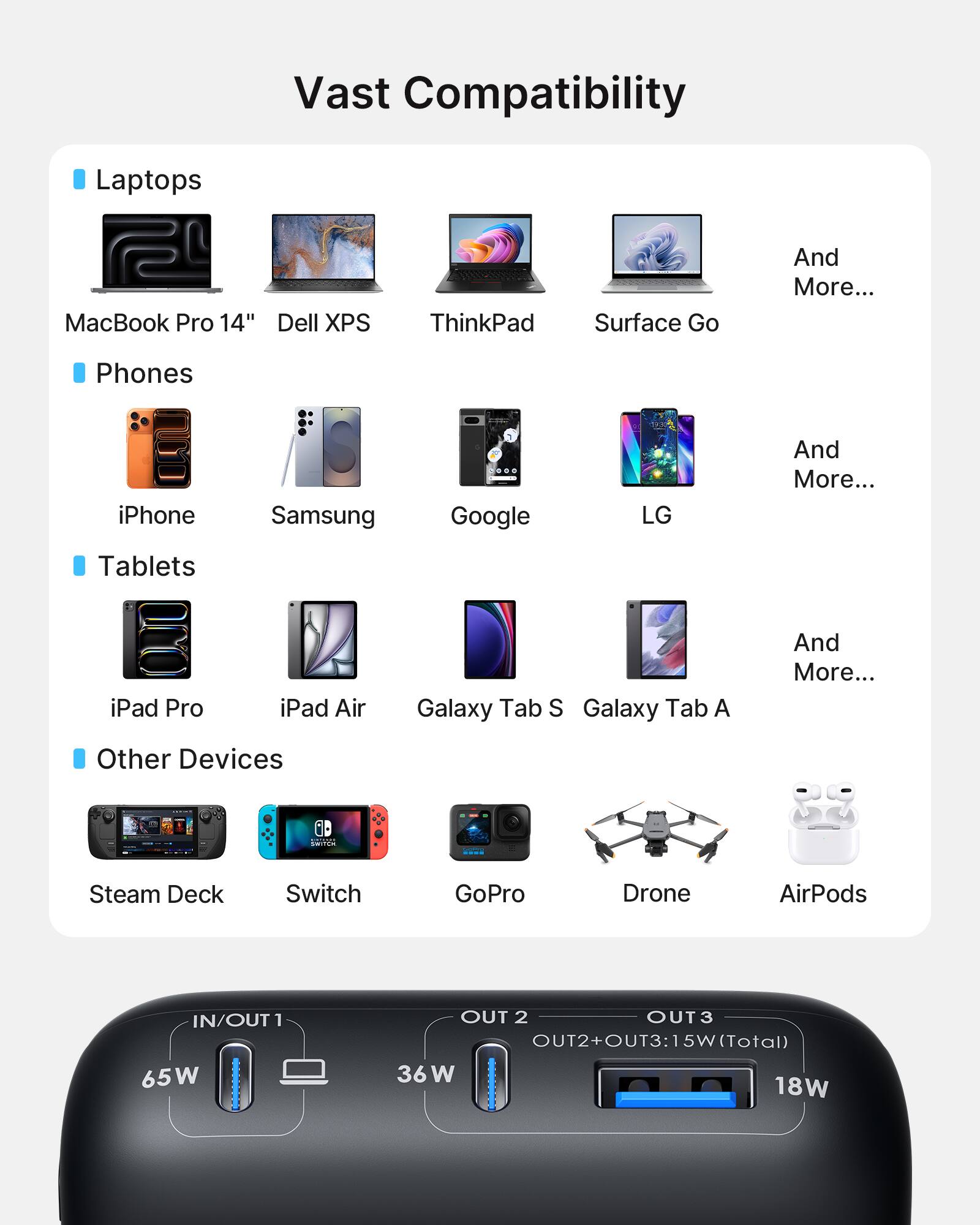 Vast Compatibility

Laptops
- MacBook Pro 14"
- Dell XPS
- ThinkPad
- Surface Go
- And More...

Phones
- iPhone
- Samsung
- Google
- LG
- And More...

Tablets
- iPad Pro
- iPad Air
- Galaxy Tab S
- Galaxy Tab A
- And More...

Other Devices
- Steam Deck
- Switch
- GoPro
- Drone
- AirPods

IN/OUT1: 65W
OUT2: 36W
OUT3: 18W
OUT2 + OUT3: 15W (Total)