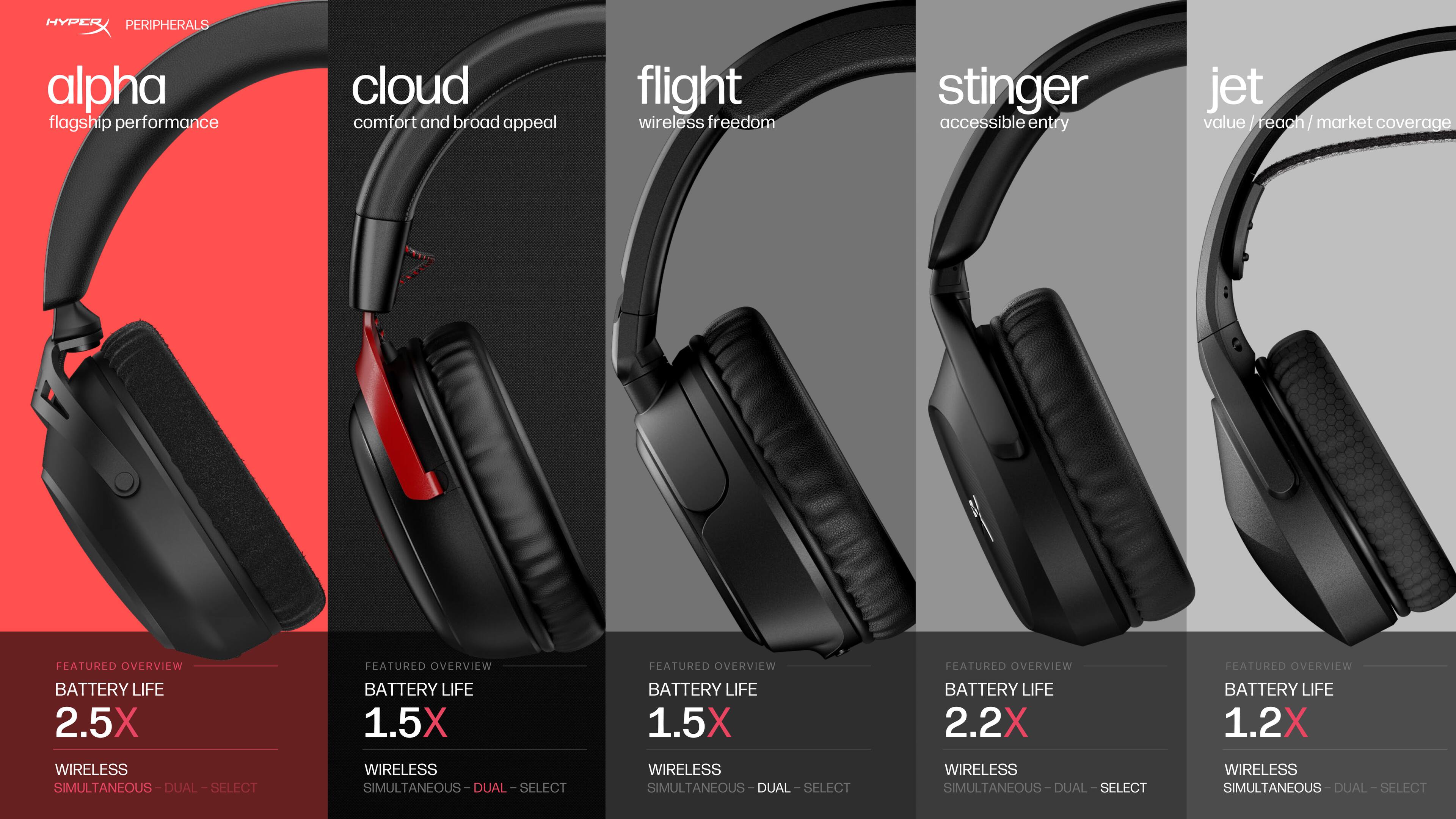 HYPERX PERIPHERALS  
alpha flagship performance  
cloud comfort and broad appeal  
flight wireless freedom  
stinger accessible entry  
jet value reach market coverage  

FEATURED OVERVIEW  
BATTERY LIFE 2.5X  
WIRELESS SIMULTANEOUS-DUAL-SELECT  

FEATURED OVERVIEW  
BATTERY LIFE 1.5X  
WIRELESS SIMULTANEOUS-DUAL-SELECT  

FEATURED OVERVIEW  
BATTERY LIFE 1.5X  
WIRELESS SIMULTANEOUS-DUAL-SELECT  

FEATURED OVERVIEW  
BATTERY LIFE 2.2X  
WIRELESS SIMULTANEOUS-DUAL-SELECT  

FEATURED OVERVIEW  
BATTERY LIFE 1.2X  
WIRELESS SIMULTANEOUS-DUAL-SELECT