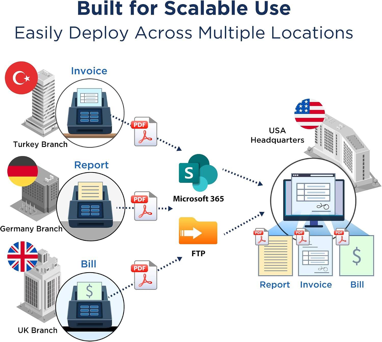 Built for Scalable Use  
Easily Deploy Across Multiple Locations  

Invoice Turkey Branch PDF  
USA Headquarters Report S PDF  
Microsoft 365 Germany Branch PDF  
POF POF Bill PDF  
FTP $ $  
Report Invoice Bill UK Branch