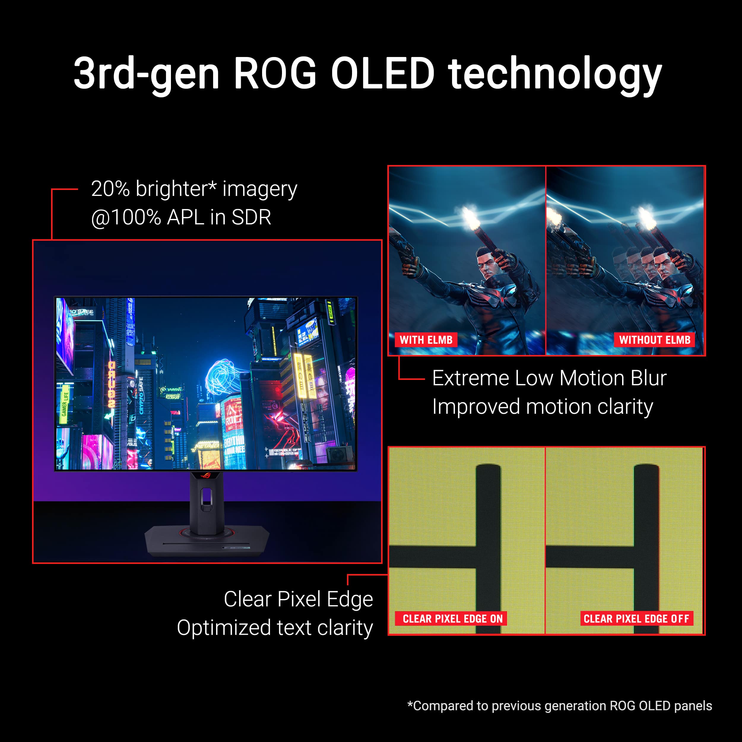 3rd-gen ROG OLED technology:
* 20% brighter imagery @100% APL in SDR
* Clear Pixel Edge: Optimized text clarity
* Extreme Low Motion Blur: Improved motion clarity
* With ELMB: Without ELMB
Note: The text on the image is already grouped and correctly formatted.