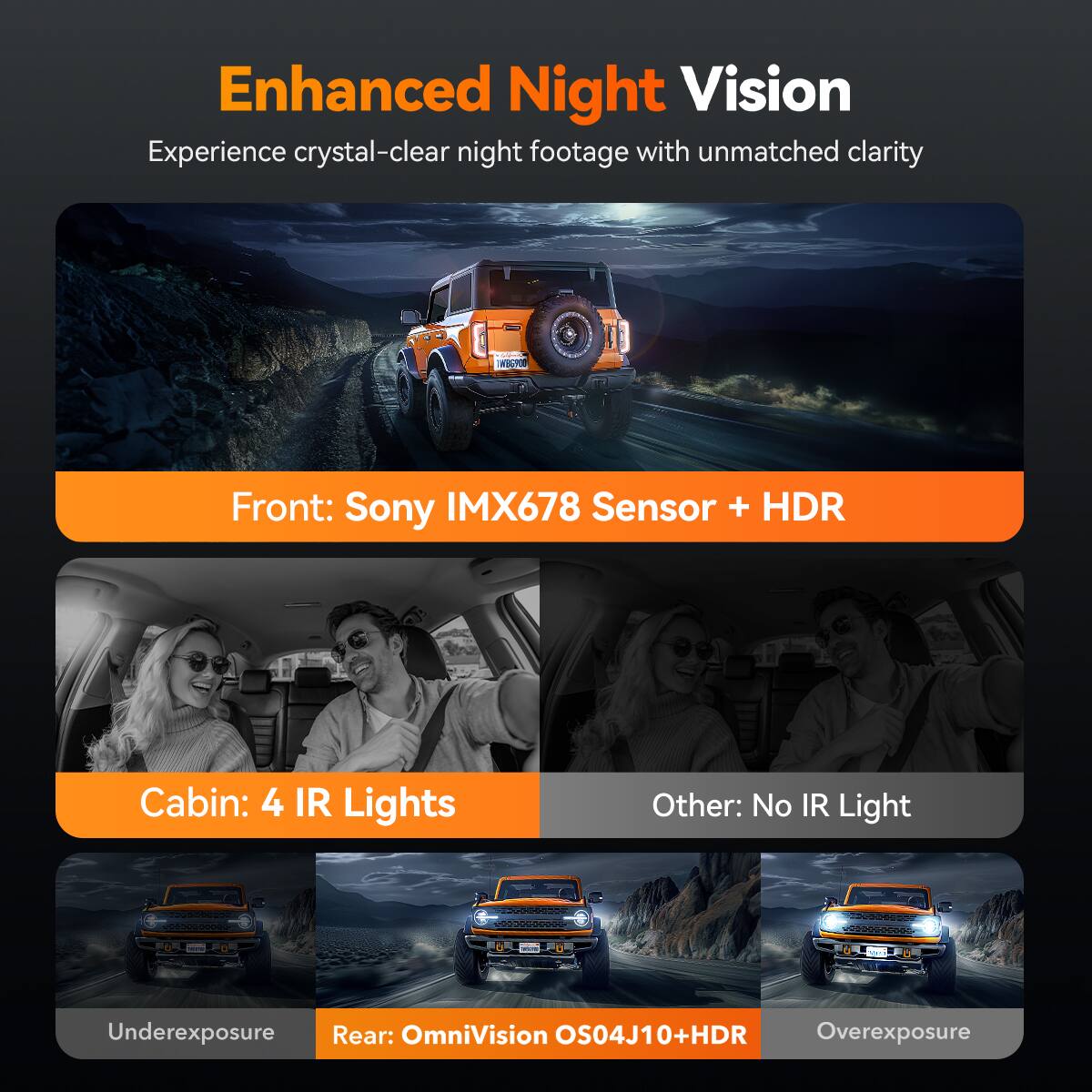 Enhanced Night Vision  
Experience crystal-clear night footage with unmatched clarity  

Front: Sony IMX678 Sensor + HDR  

Cabin: 4 IR Lights  

Other: No IR Light  

Underexposure  

Rear: OmniVision OS04J10+HDR  

Overexposure