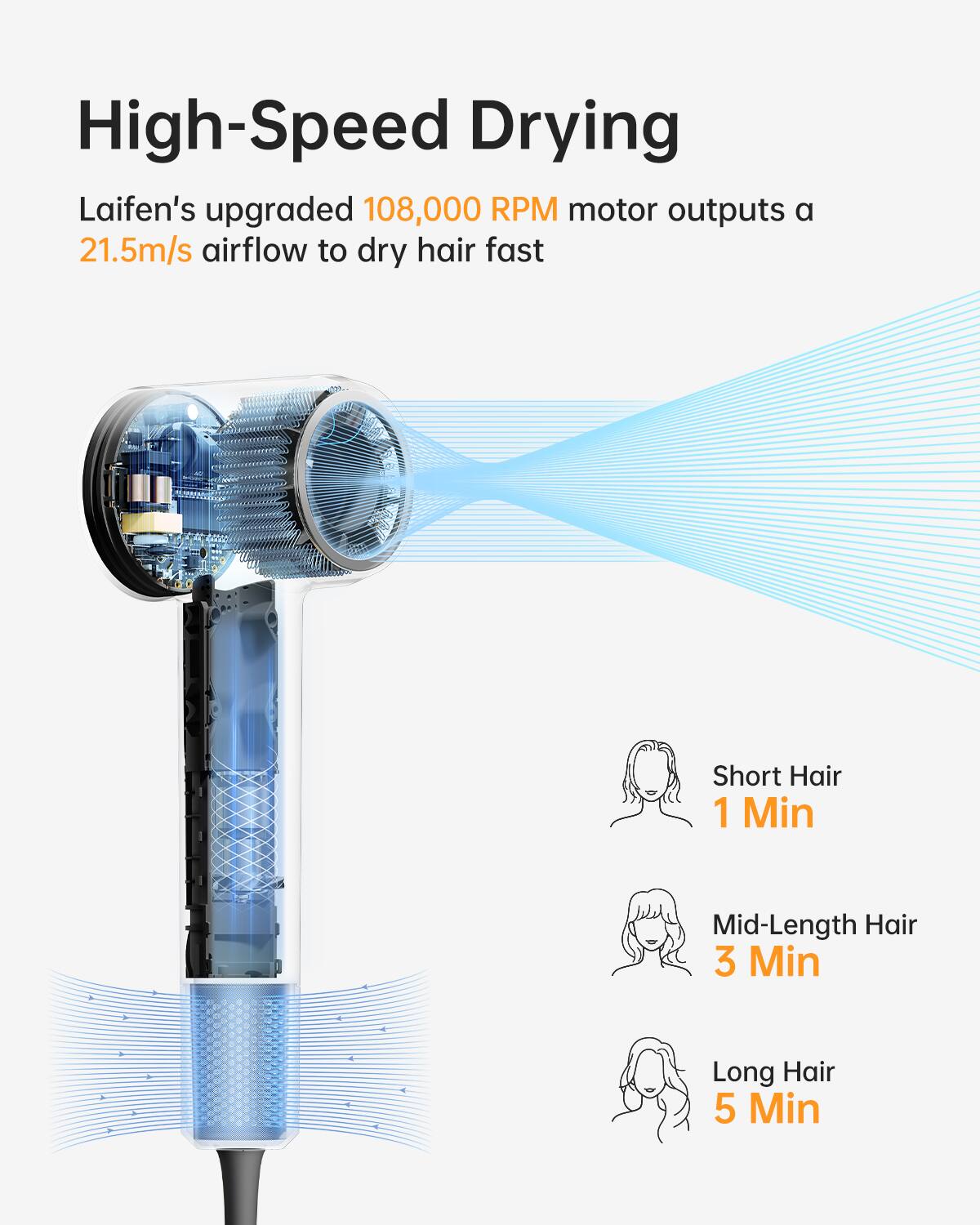 High-Speed Drying

Laifen's upgraded 108,000 RPM motor outputs a 21.5m/s airflow to dry hair fast

- Short Hair: 1 Min
- Mid-Length Hair: 3 Min
- Long Hair: 5 Min