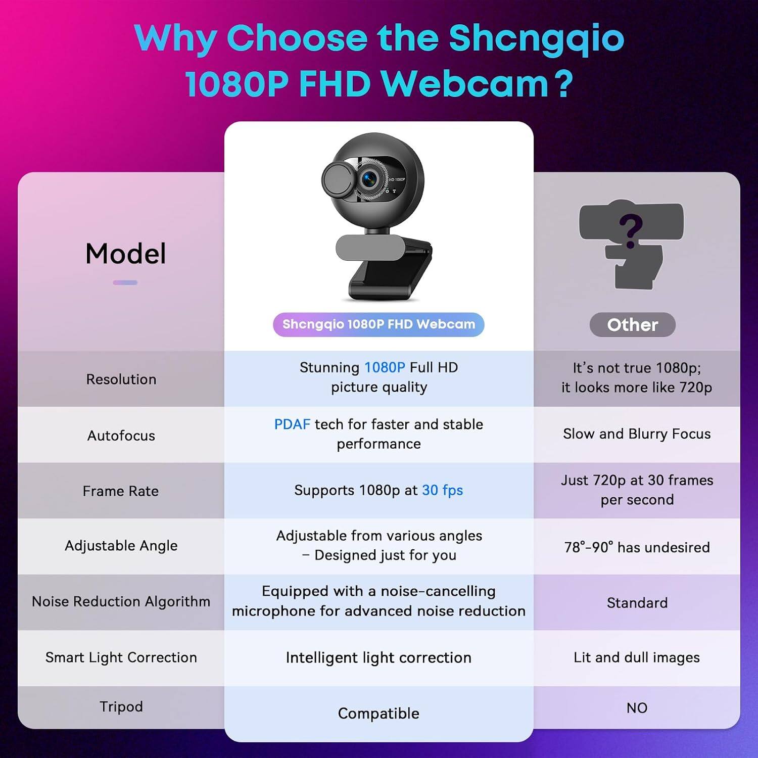 Why Choose the Shcngqio 1080P FHD Webcam?

Model
Shcngqio 1080P FHD Webcam

Resolution
Stunning 1080P Full HD picture quality
It's not true 1080p; it looks more like 720p

Autofocus
PDAF tech for faster and stable performance
Slow and Blurry Focus

Frame Rate
Supports 1080p at 30 fps
Just 720p at 30 frames per second

Adjustable Angle
Adjustable from various angles - Designed just for you
78-90 has undesired

Noise Reduction Algorithm
Equipped with a noise-cancelling microphone for advanced noise reduction
Standard

Smart Light Correction
Intelligent light correction
Lit and dull images

Tripod
Compatible
NO