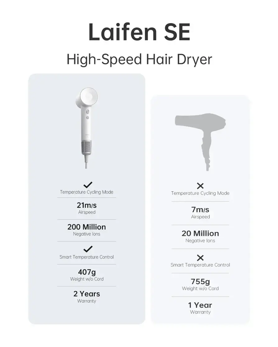 Laifen SE High-Speed Hair Dryer:

* Temperature Cycling Mode
* 21m/s Airspeed
* 200 Million Negative lons
* Smart Temperature Control
* 407g Weight w/o Cord
* 2 Years Warranty

Laifen SE High-Speed Hair Dryer:

* Temperature Cycling Mode
* 7m/s Airspeed
* 20 Million Negative lons
* Smart Temperature Control
* 755g Weight w/o Cord
* 1 Year Warranty