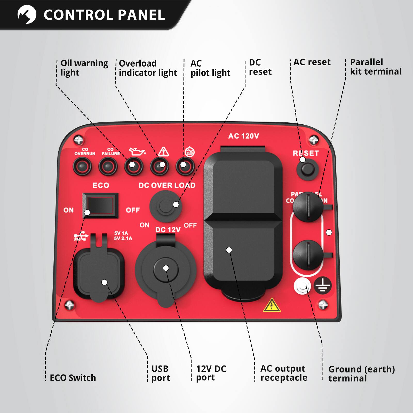 CONTROL PANEL

- Oil warning light
- Overload indicator light
- AC pilot light
- DC reset
- AC reset
- Parallel kit terminal
- AC 120V
- RESET
- ECO
- DC OVER LOAD OFF
- PA
- N
- USA
- 5V 1A
- 5V 2.1A
- ON
- OFF DC 12V
- ECO Switch
- USB port
- 12V DC port
- AC output Ground (earth) receptacle terminal
