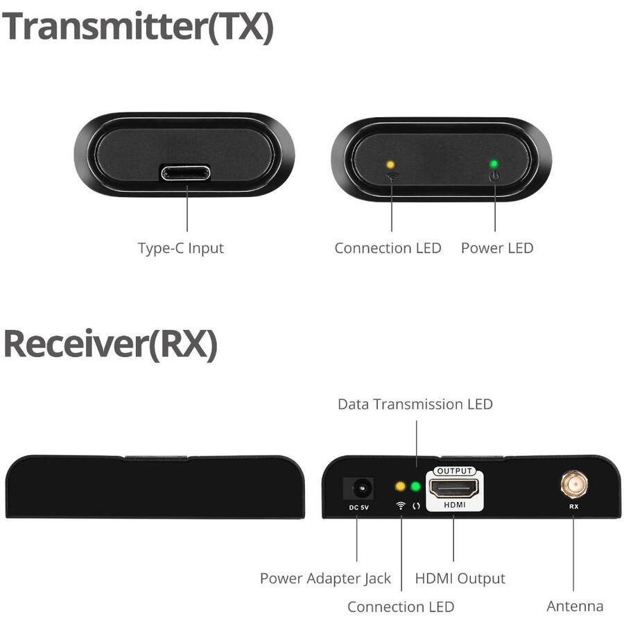 Transmitter (TX)
- Type-C Input
- Connection LED
- Power LED

Receiver (RX)
- Data Transmission LED
- Power Adapter Jack
- HDMI Output
- Connection LED
- Antenna