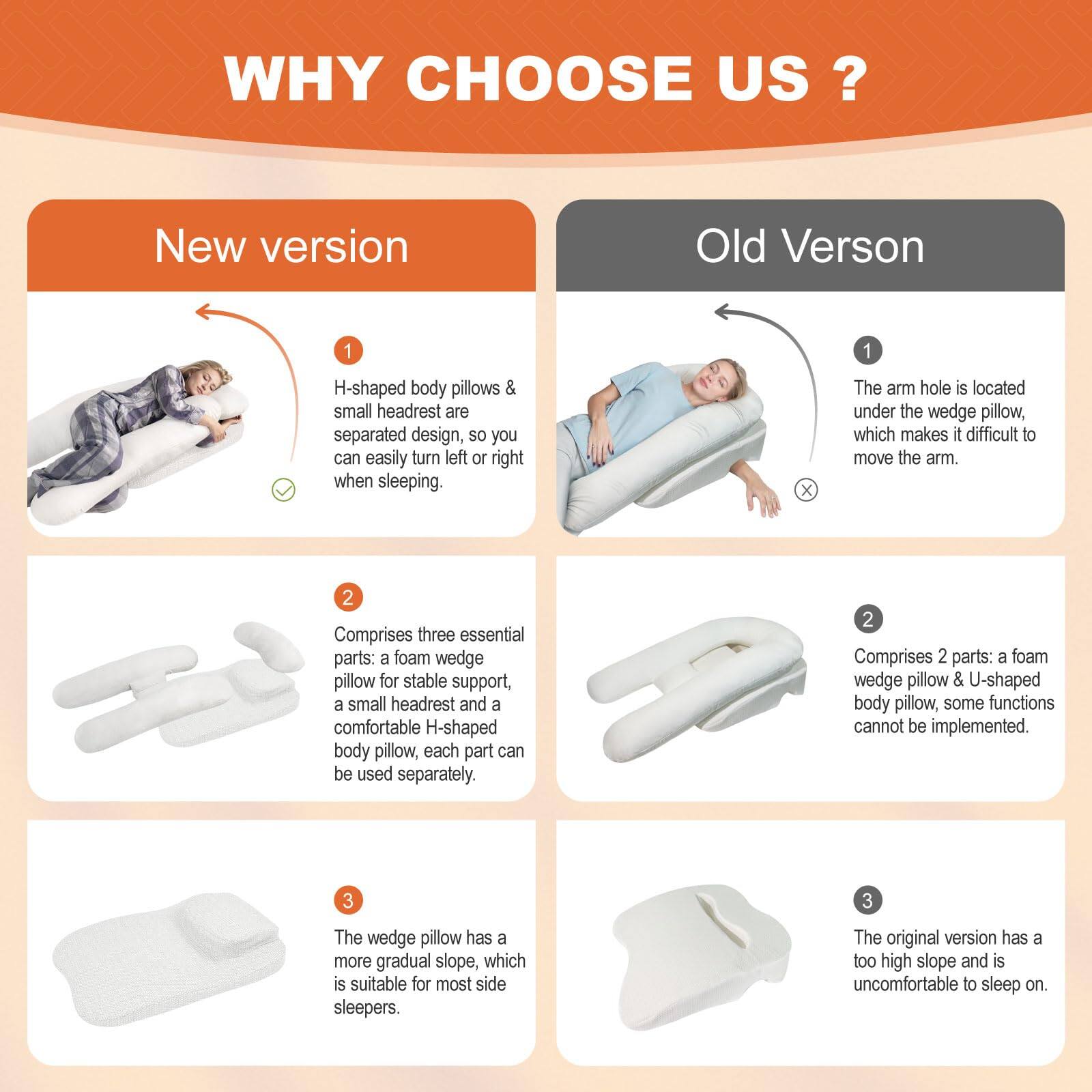 **WHY CHOOSE US?**

**New version**

1. H-shaped body pillows & small headrest are separated design, so you can easily turn left or right when sleeping.
2. Comprises three essential parts: a foam wedge pillow for stable support, a small headrest, and a comfortable H-shaped body pillow, each part can be used separately.
3. The wedge pillow has a more gradual slope, which is suitable for most side sleepers.

**Old Version**

1. The arm hole is located under the wedge pillow, which makes it difficult to move the arm.
2. Comprises 2 parts: a foam wedge pillow & U-shaped body pillow, some functions cannot be implemented.
3. The original version has a too high slope and is uncomfortable to sleep on.