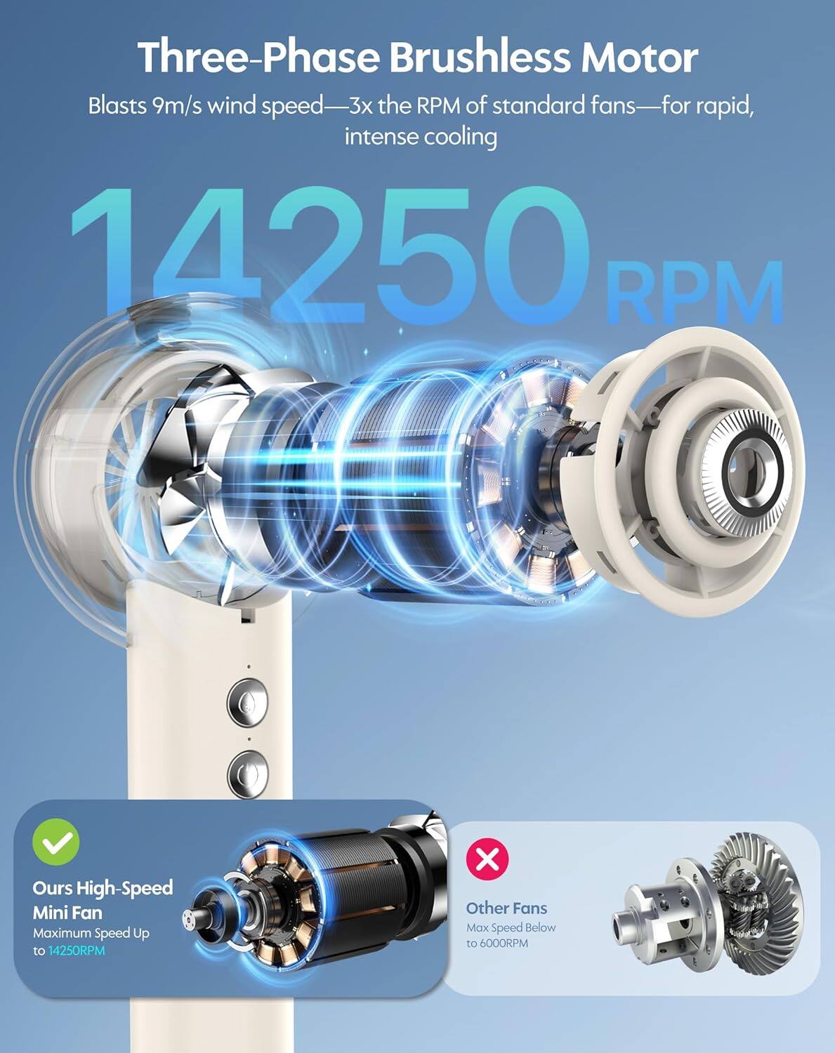 Three-Phase Brushless Motor  
Blasts 9m/s wind speed—3x the RPM of standard fans—for rapid, intense cooling  

14250 RPM  

Ours High-Speed Mini Fan  
Maximum Speed Up to 14250RPM  

Other Fans  
Max Speed Below to 6000RPM