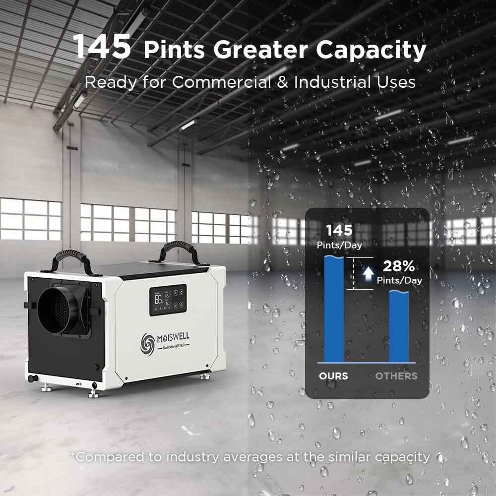 145 Pints Greater Capacity  
Ready for Commercial & Industrial Uses  

145 Pints/Day  

28% Pints/Day  

MOISWELL  

*Compared to industry averages at the similar capacity