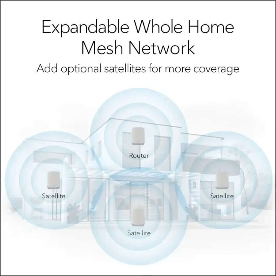 Expandable Whole Home Mesh Network Add optional satellites for more coverage Router Satellite Satellite Satellite