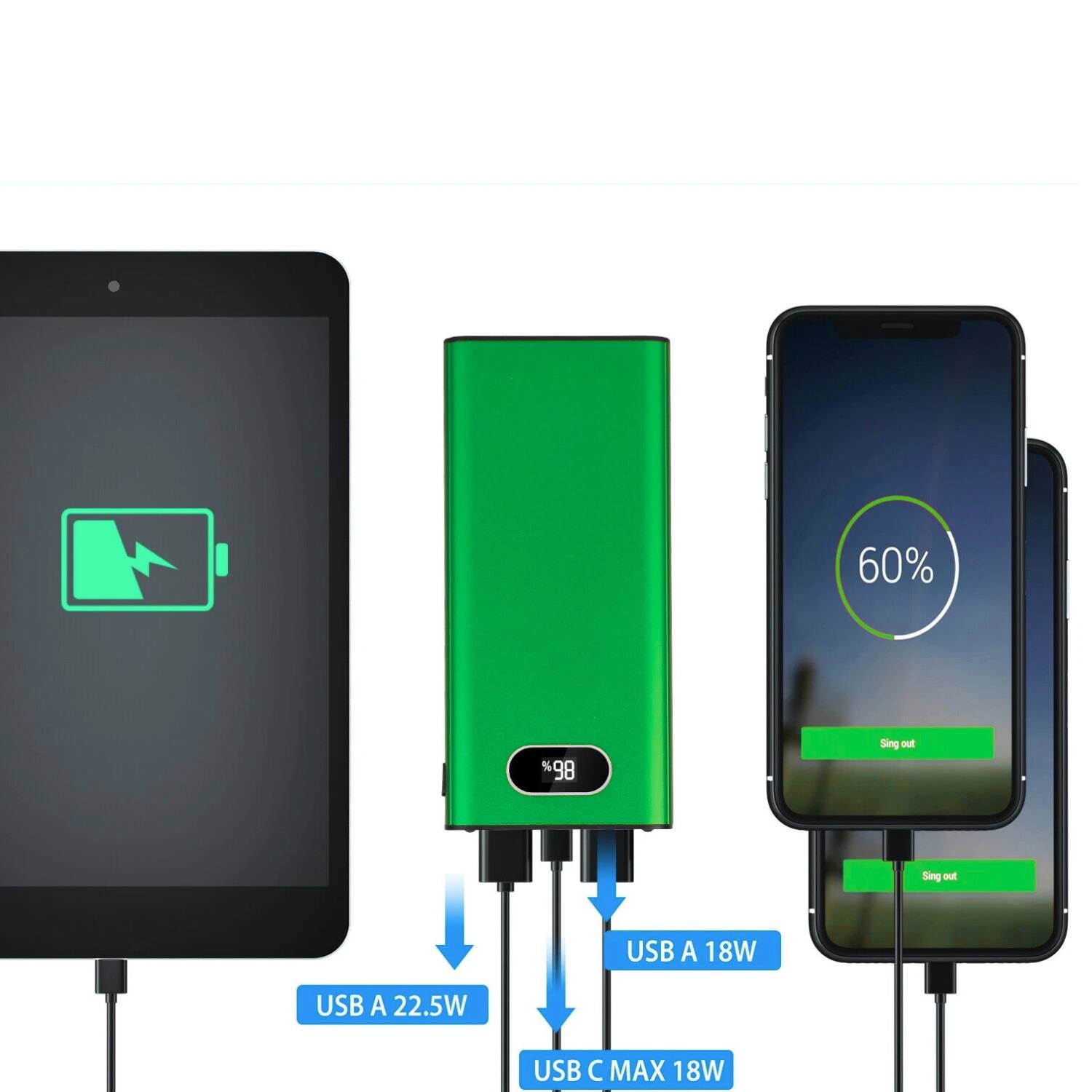 60%  
Sing out  
USB A 22.5W  
USB A 18W  
USB C MAX 18W